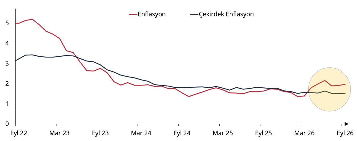 ali_hakan_kara's tweet photo. Savaşın küresel enflasyona etkisini 0,7 puan tahmin ediyorum. Bizde ise savaş etkisinin 7 puan (10 kat) olduğu ifade ediliyor.
Savaş olmasaydı enflasyon 7 puan daha düşük olurdu diye bahane üretmek yerine savaş bizde neden enflasyonu dünyanın 10 katı etkiledi diye sormak gerekir. https://t.co/ygfUBkcPcL