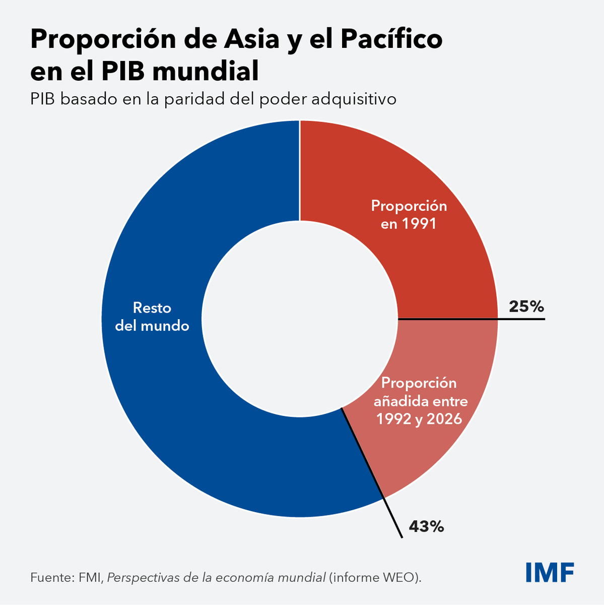 FMInoticias's tweet photo. La economía mundial enfrenta tres grandes corrientes contrapuestas: la rápida llegada de la IA, los elevados precios de la energía y niveles récord de deuda pública. @KGeorgieva explica por qué el éxito dependerá de nuestra capacidad para navegarlas. https://t.co/yAUJOn4jPN https://t.co/XsNpKN20ei