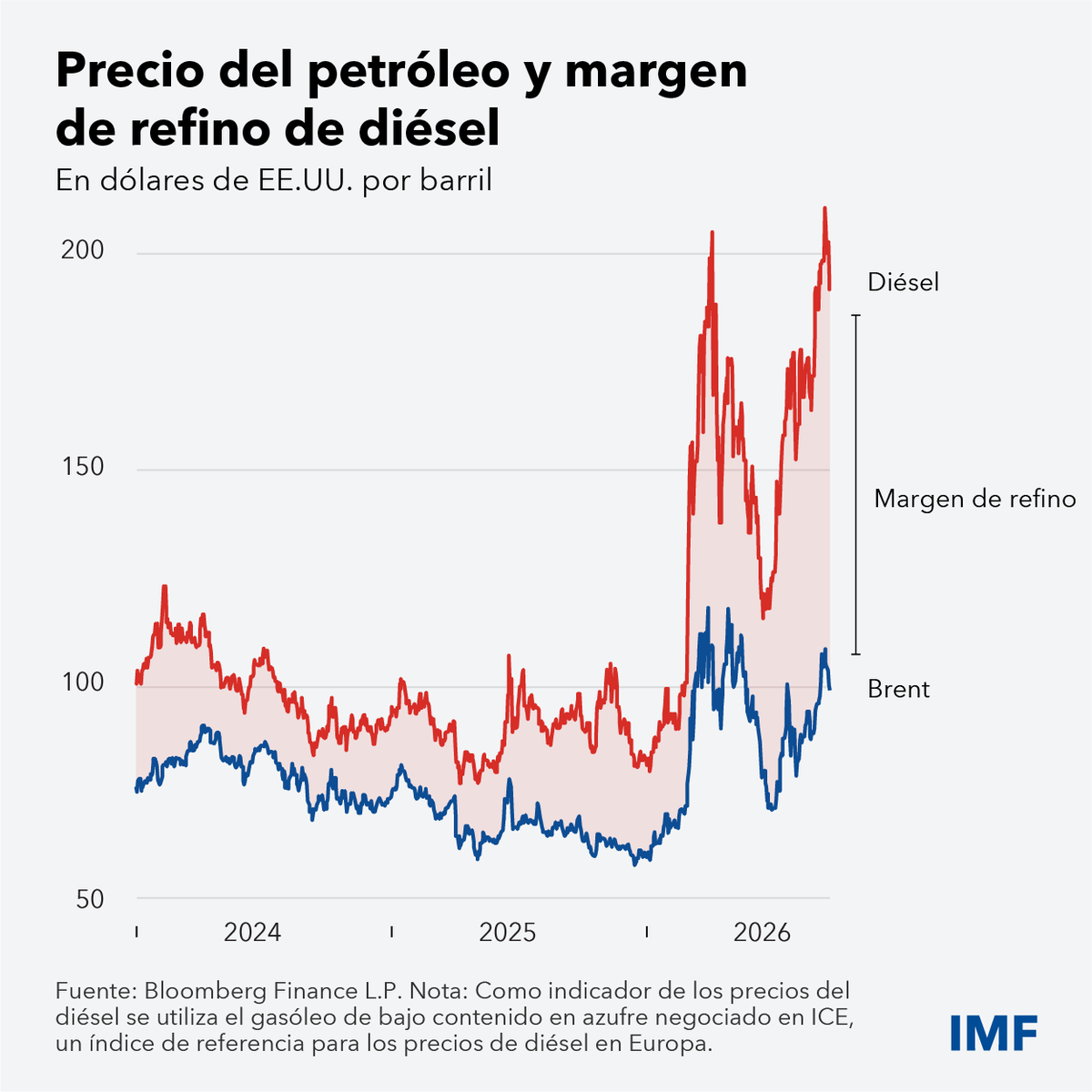 FMInoticias's tweet photo. La economía mundial enfrenta tres grandes corrientes contrapuestas: la rápida llegada de la IA, los elevados precios de la energía y niveles récord de deuda pública. @KGeorgieva explica por qué el éxito dependerá de nuestra capacidad para navegarlas. https://t.co/yAUJOn4jPN https://t.co/XsNpKN20ei