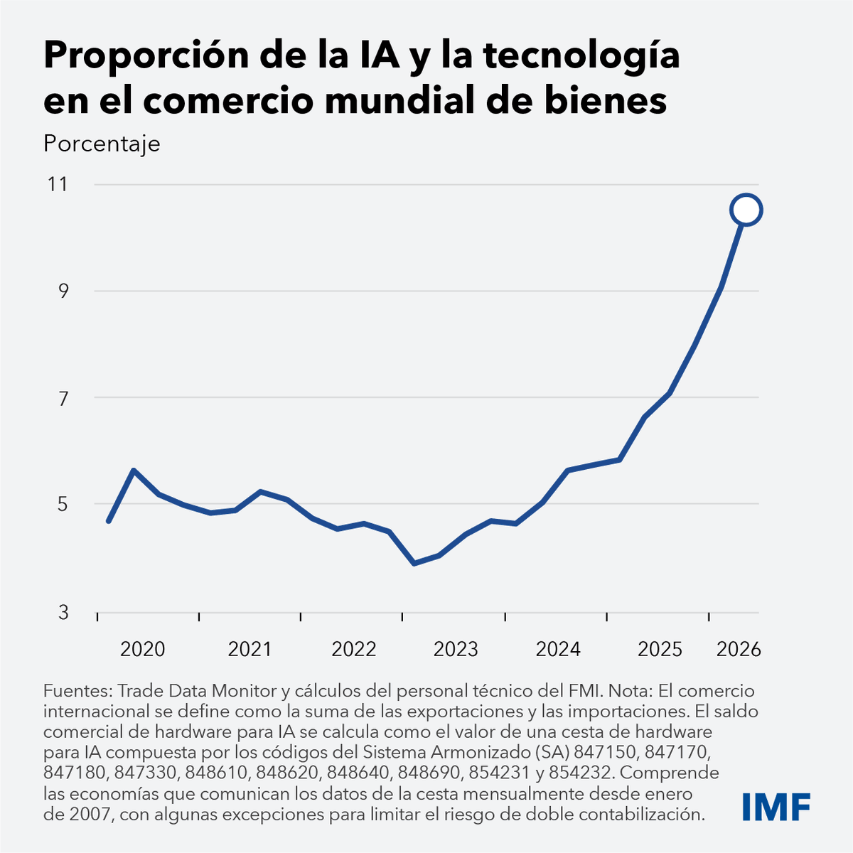 FMInoticias's tweet photo. La economía mundial enfrenta tres grandes corrientes contrapuestas: la rápida llegada de la IA, los elevados precios de la energía y niveles récord de deuda pública. @KGeorgieva explica por qué el éxito dependerá de nuestra capacidad para navegarlas. https://t.co/yAUJOn4jPN https://t.co/XsNpKN20ei