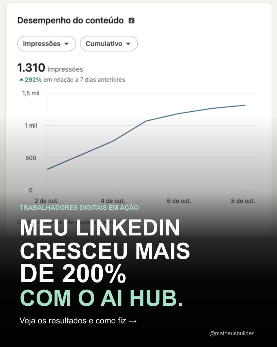 Matheus_Builder's tweet photo. 1/2 • Resultados e equipe digital

Meu LinkedIn cresceu mais de 200% em métricas de visibilidade com uma rotina que configurei no AI Hub. 🚀

Os números dos prints: 1.310 impressões nas publicações, um aumento de 292% em relação aos 7 dias anteriores. As visitas ao perfil tiveram alta de 233% na comparação exibida pelo LinkedIn.

Como fiz isso? Usei trabalhadores digitais e computer use em nuvem: a IA usa um computador e um navegador para executar as tarefas que eu configurei.

Eles entram no meu LinkedIn e nas minhas redes, buscam conteúdo relevante, criam as imagens, escrevem os textos e publicam automaticamente todos os dias. A rotina transforma pesquisa e criação em publicações com consistência.

A imagem 3D representa os três trabalhadores digitais e o Moody, o orquestrador do AI Hub, que coordenou a execução dessas postagens. É a representação da equipe digital por trás desse trabalho.

Isso é possível com o AI Hub, da Mood Solutions. Você também pode configurar trabalhadores digitais para executar suas rotinas.

Crie sua conta e conheça o AI Hub:
https://t.co/dOzK6jLcMm

Qual tarefa você colocaria na rotina de um trabalhador digital?

#AIHub #InteligenciaArtificial #Automacao #LinkedIn #TrabalhadoresDigitais

Meu relato de experiência. Métricas e imagens fornecidas por mim em 08/10/2026. Os percentuais se referem às comparações exibidas nos prints; não representam crescimento de seguidores nem garantia de resultado.