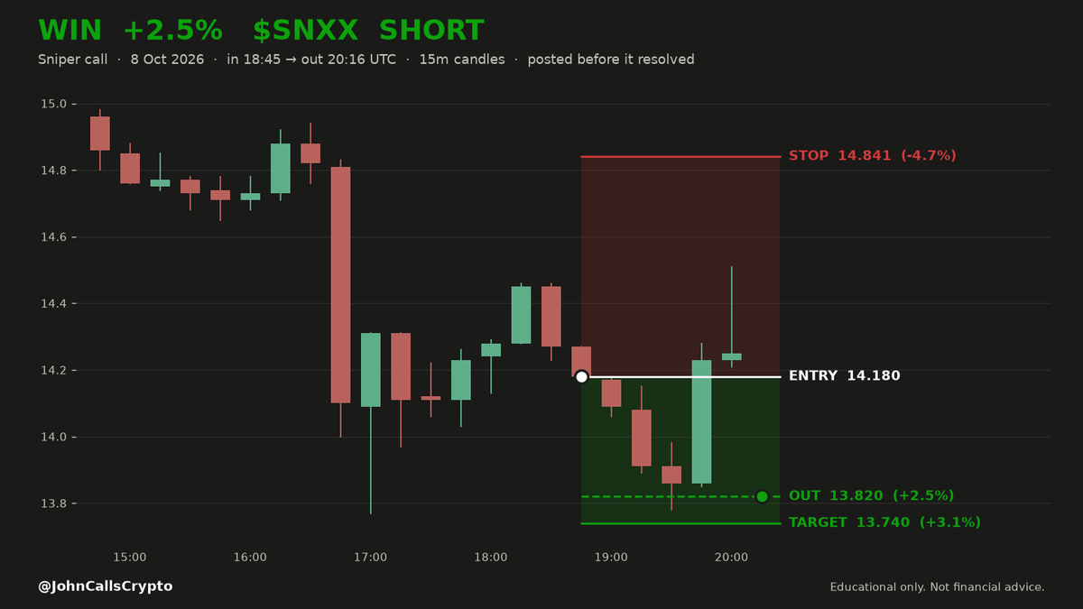 JohnCallsCrypto's tweet photo. ▒ ✅ CLOSED — WIN +2.5%  $SNXX
▒ Oct 08, 18:45 UTC → Oct 08, 20:16 UTC  (1h 31m)
▒ Called SHORT at 14.180 → trailed out at 13.820  ·  ran to +2.8%
▒ 💰 Banked here.
▒ Posted before it resolved. Result posted win or lose.
▒ 📊 727 calls posted here to date: ✅ 579  ❌ 148  🛡️ 0 · 80% win