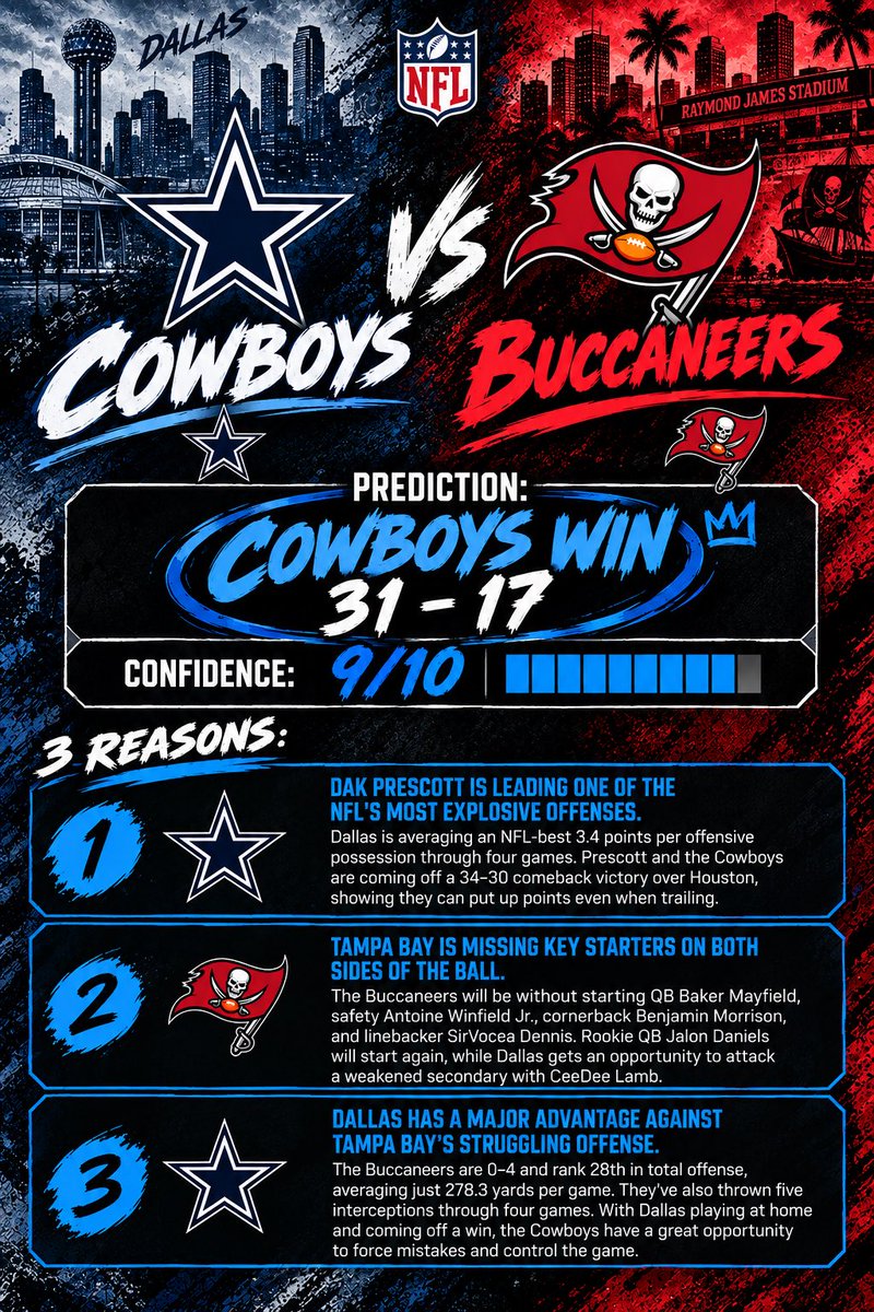 FinalCallSports's tweet photo. ⭐ HOW BOUT THEM COWBOYS?! 🤠
Dallas is rolling offensively, Tampa Bay is dealing with key injuries, and the Bucs are still searching for their first win.
I’m taking Dallas to get it done at home!
Who you got? 👀
#Cowboys #Buccaneers #TNF #NFLPick https://t.co/w6fnhv4MZv
