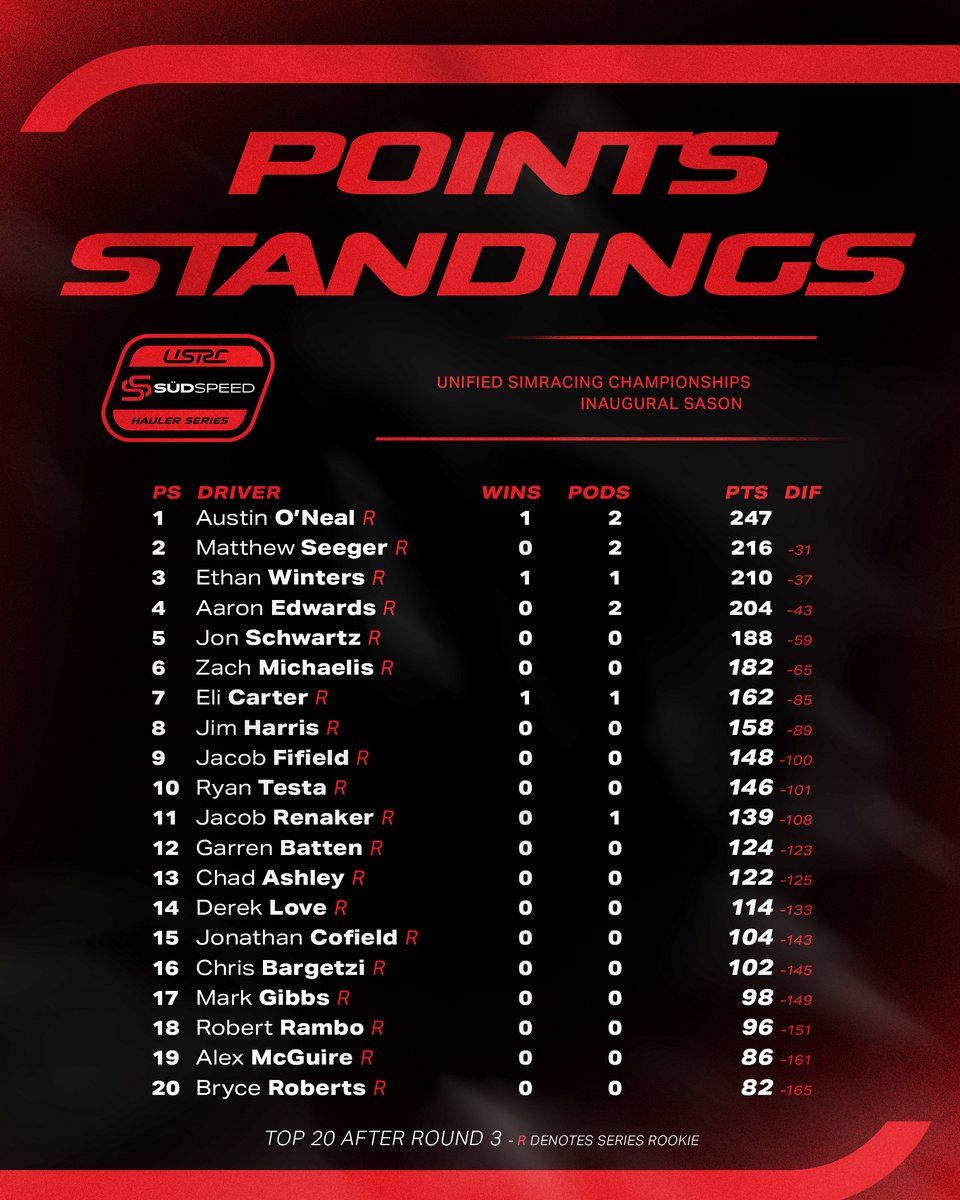 usrchampionship's tweet photo. TOP 20 in points ahead of Round 4 tonight! https://t.co/rOOkHIdvGL