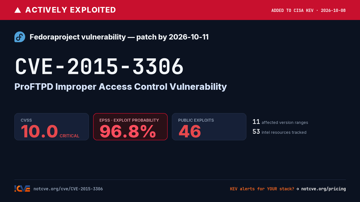 notCVE's tweet photo. ⚠️ ACTIVELY EXPLOITED — added to CISA KEV 2026-10-08

CVE-2015-3306: ProFTPD Improper Access Control Vulnerability

CVSS 10 · EPSS 96.8% · 46 public exploits

Details, versions &amp; intel → https://t.co/Zg6i7pBqRf https://t.co/xHLyALxS0U