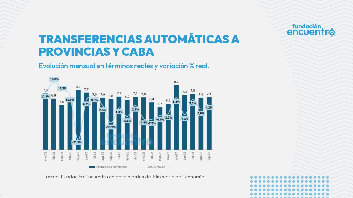 FencuentroAR's tweet photo. Las asignaciones automáticas crecieron en septiembre, pero en el acumulado del año quedan 0,6% debajo del mismo periodo de 2025. 🧵👇🏽 https://t.co/EVLichpYnw