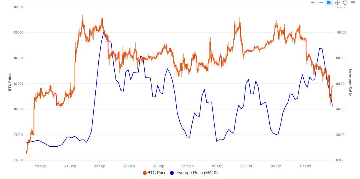 OguzhanSengor's tweet photo. Tabloyu tamamlayan bir diğer önemli gösterge de tahmini kaldıraç oranları.

BTC’deki düşüş öncesinde kaldıraç oranlarının belirgin şekilde yükseldiğini görüyoruz. Ardından gelen sert geri çekilme, piyasada biriken kaldıraç kaynaklı riskleri ortaya koyuyor.

Son verilerde ise kaldıraç oranlarının gerilemesiyle birlikte BTC’de bir tepki yükselişi dikkat çekiyor.
