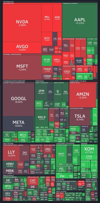 A stock market heatmap visualization (TECHNOLOGY, COMMUNICATION SERVICES, FINANCIALS, etc.) showing daily performance of major tickers including NVDA (-2.90%), AAPL (+1.12%), MSFT (-1.34%), GOOGL, META, AMZN (-2.22%), and TSLA (-0.74%) in red and green color-coded blocks.