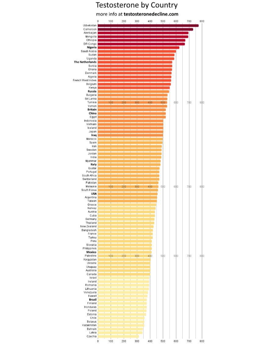 vaziyethaberr's tweet photo. 95 ülke içinde testosteron (erkeklik hormonu) seviyesi en yüksek ülkeler:

1. 🇺🇿 Özbekistan: 773 ng/dl
2. 🇨🇲 Kamerun: 731 ng/dl
3. 🇦🇿 Azerbaycan: 694 ng/dl
.
.
59. 🇹🇷 Türkiye: 420 ng/dl https://t.co/ZLBoY3GgNo