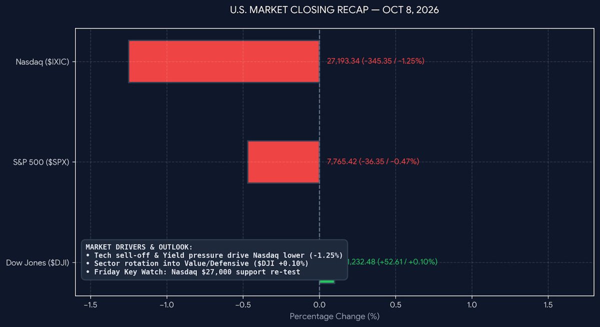 ReidThorntytjp's tweet photo. 🔮 (Friday) Market Outlook and Forecast: For the Nasdaq, focus on the 27,000 psychological level and the strength of support at the previous gap. If the index stabilizes and stops falling on reduced volume, a short-term technical rebound is likely to follow. https://t.co/XP7OVbPwpy