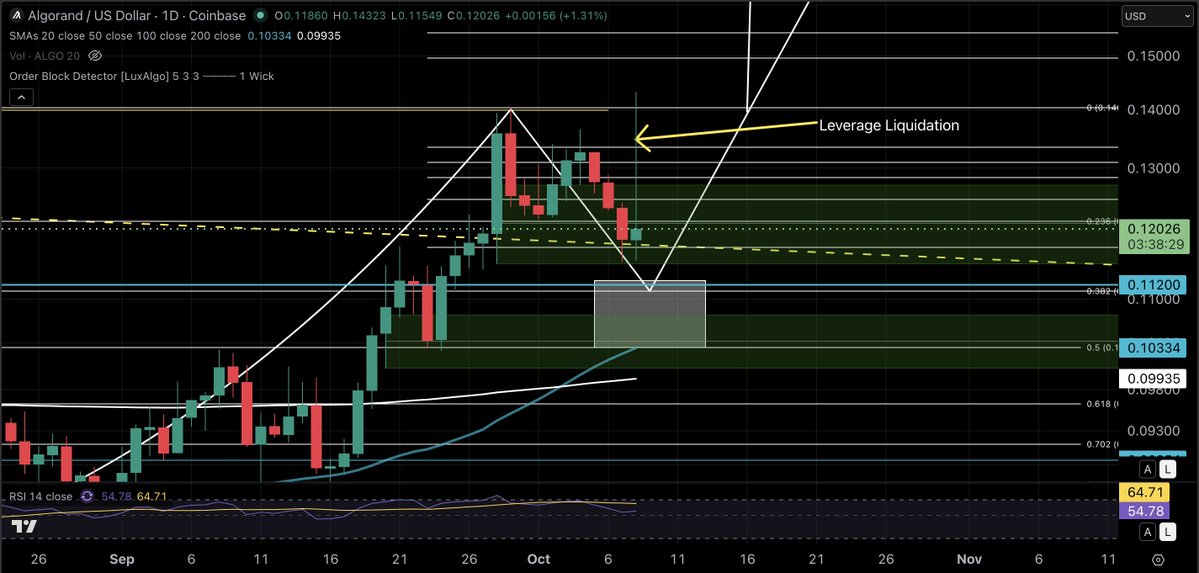 XRPathologist's tweet photo. Quite the leverage liquidation wick on the daily chart for algorand:native! They are clearing out stops to prepare this chart for higher prices when you see that happen. I am still expecting a touch somewhere in the target zone before any type of reversal. https://t.co/TKwt3fEbMs