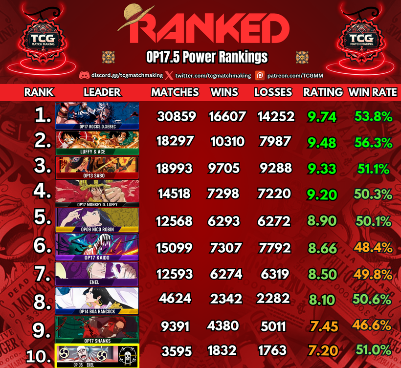 TCGMatchMaking's tweet photo. 🔋OP17.5 Weekly Power Rankings - October 8th

👉Read Here https://t.co/WtDrZ8qvTR

🇯🇵 記事の英語版の下部に、日本語訳を掲載しております

📈 Subscribe to Yonko to view all the advanced stats     👉Click Here https://t.co/vyqKYWLMGX

📊Access Stats Dashboard      
👉Click Here https://t.co/FNKuT0QH2B