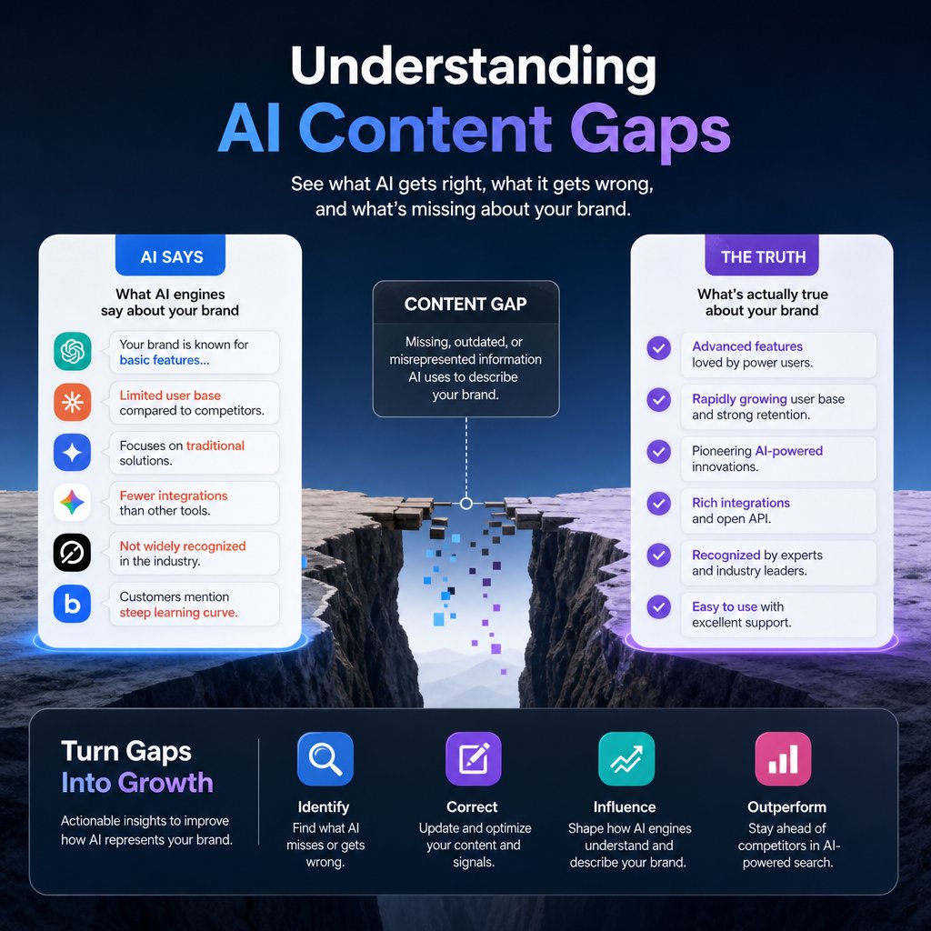 hyperank_ai's tweet photo. Your brand might be missing in AI answers buyers trust. Unlike traditional search results, AI-powered answer engines create responses that synthesize information from multiple sources. If your brand isn’t cited here, buyers won’t see or recognize you in critical decision moments. This is the essence of an AI content gap: your brand’s story or expertise isn’t reflected in AI-generated answers despite your value proposition.