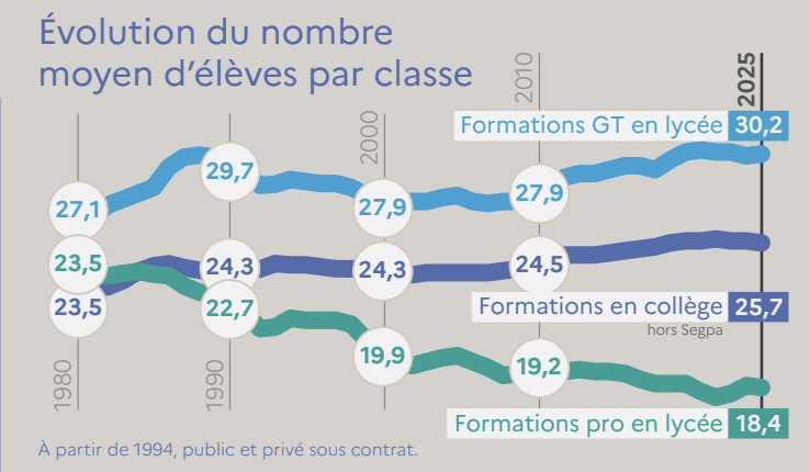 Enroweb's tweet photo. @ebothorel Profitons-en pour baisser les effectifs des classes en lycée général et technologique ! Trouvez-vous que la hausse des 15 dernières années décennies est une bonne nouvelle ? https://t.co/ZmXlf3wwih https://t.co/Nlr9169DyY