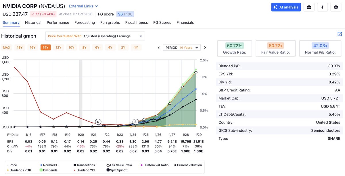FASTGraphs's tweet photo. $AAPL vs $NVDA

Market cap: $4.91T vs $5.72T
TTM revenue: $467B vs $303B
Next FY revenue est: $528B vs $673B
Gross margin: 50% vs 75%

EPS growth estimates
AAPL: 19% (FY26), 12% (FY28)
NVDA: 94% (FY27), 71% (FY28), 36% (FY29)

Blended P/E vs Normal P/E (from @FASTGraphs)
AAPL: 37.98x, 63% above its 23.27x Normal P/E
NVDA: 30.37x, 28% below its 42.03x Normal P/E

Apple growing earnings at 12% trades at a 63% premium

Nvidia growing earnings 70%+ trades at a 28% discount