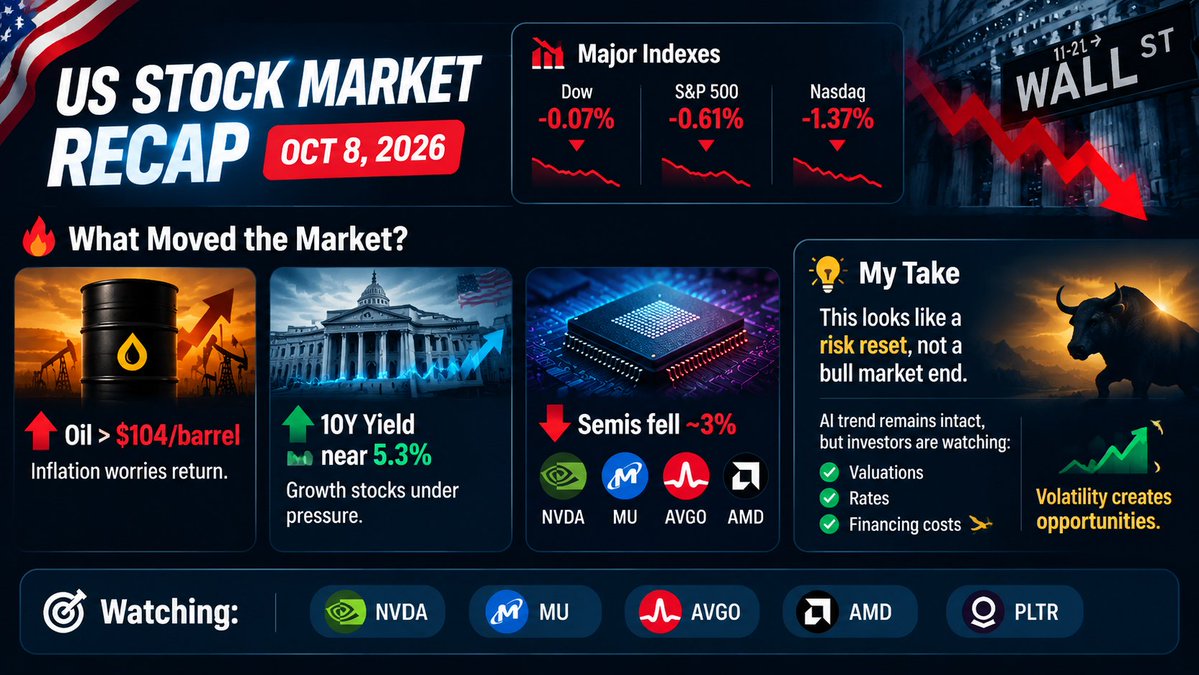 Justinplouffe_6's tweet photo. 📉 US STOCK MARKET RECAP — OCT 8, 2026

🔴 Wall Street Pullback

Stocks moved lower as oil prices and Treasury yields climbed, pressuring risk assets.

📊 Major Indexes
• Dow: -0.07%
• S&P 500: -0.61%
• Nasdaq: -1.37%

🔥 Market Movers

🛢 Oil > $104/barrel → inflation worries return
�� 10Y Yield near 5.3% → growth stocks under pressure
💻 Semis fell ~3% → $NVDA $MU $AVGO $AMD dragged lower

🤖 My Take
This looks like a risk reset, not a bull market end.

AI trend remains intact, but investors are watching:
• Valuations
• Rates
• Financing costs

Volatility creates opportunities. 👀

$NVDA $MU $AVGO $AMD $PLTR

#Stocks #AI #Investing