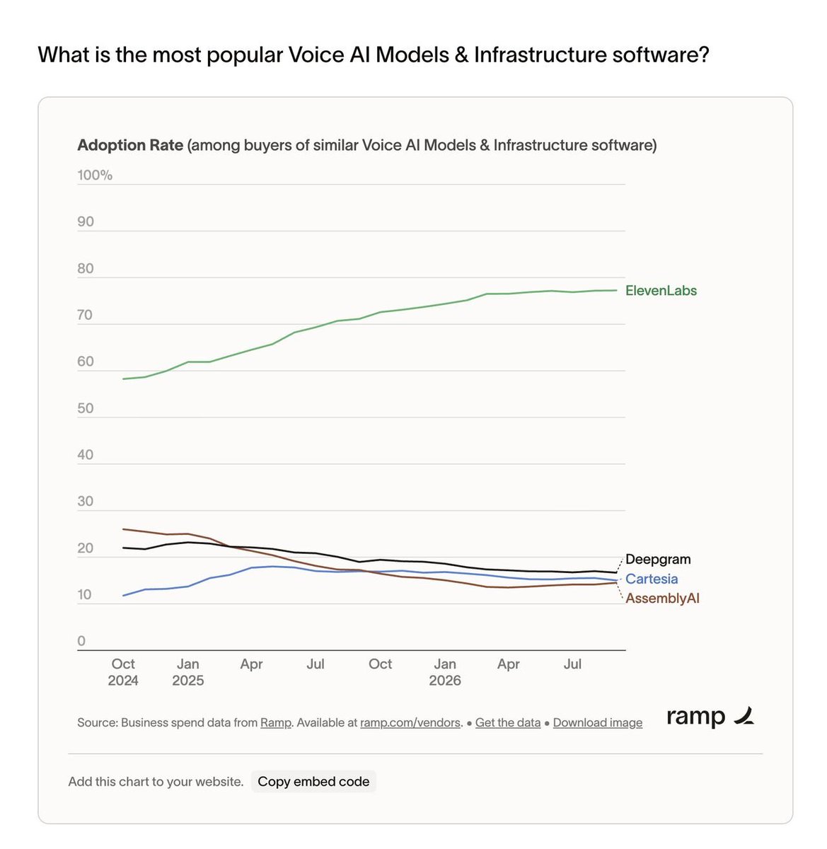 lukeharries's tweet photo. Great to see ElevenLabs leading the Voice AI model adoption rate according to @tryramp! https://t.co/Gf47zQA6h6
