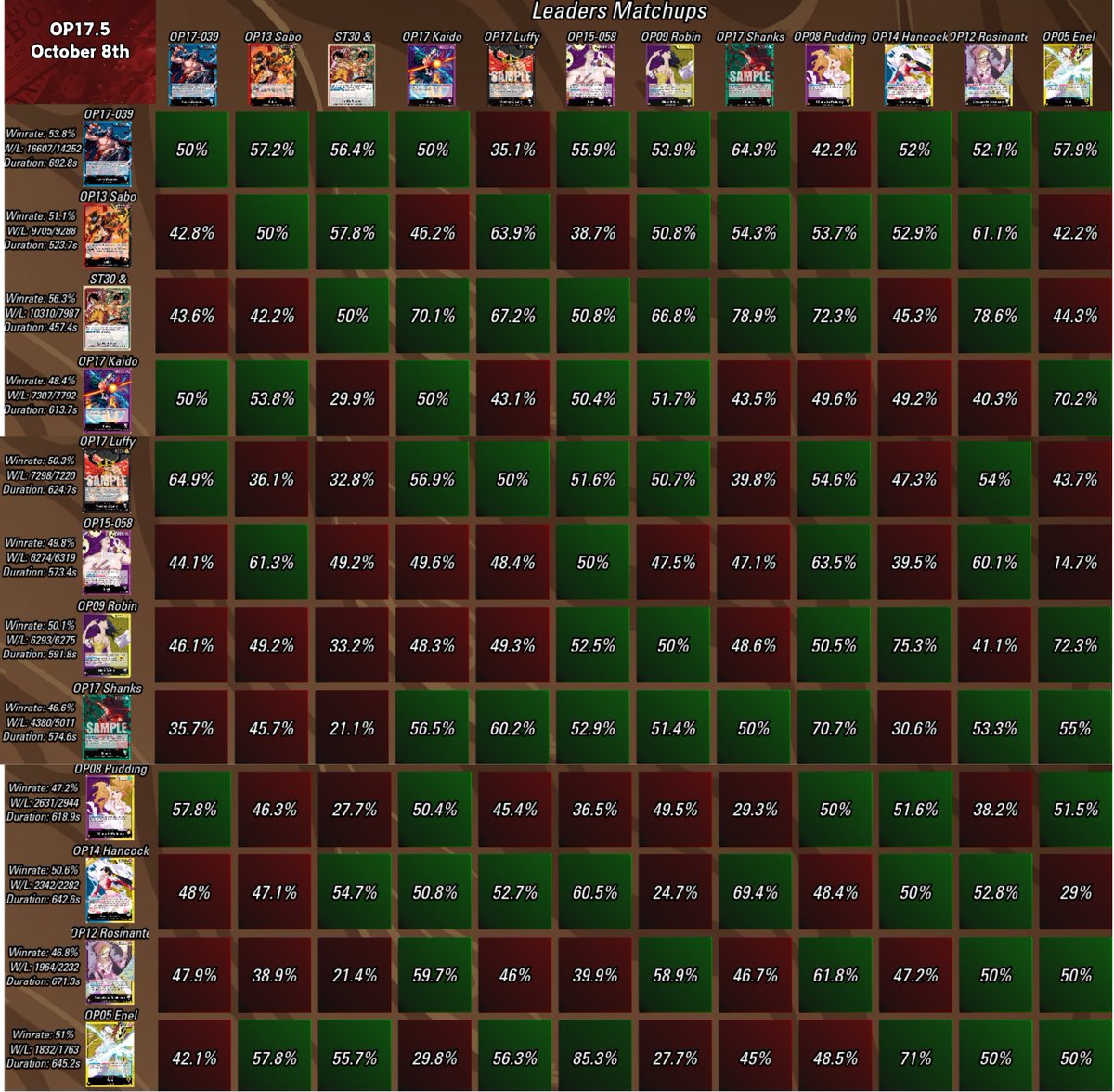TCGMatchMaking's tweet photo. 🔋OP17.5 Weekly Power Rankings - October 8th

👉Read Here https://t.co/WtDrZ8qvTR

🇯🇵 記事の英語版の下部に、日本語訳を掲載しております

📈 Subscribe to Yonko to view all the advanced stats     👉Click Here https://t.co/vyqKYWLMGX

📊Access Stats Dashboard      
👉Click Here https://t.co/FNKuT0QH2B