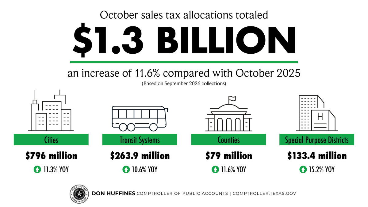 txcomptroller's tweet photo. Net local sales tax revenue allocations are up 11.6% compared to the same period in 2025. See a detailed breakdown of the distributions at https://t.co/ffjWaAiPGE https://t.co/U3JLzYNBYr