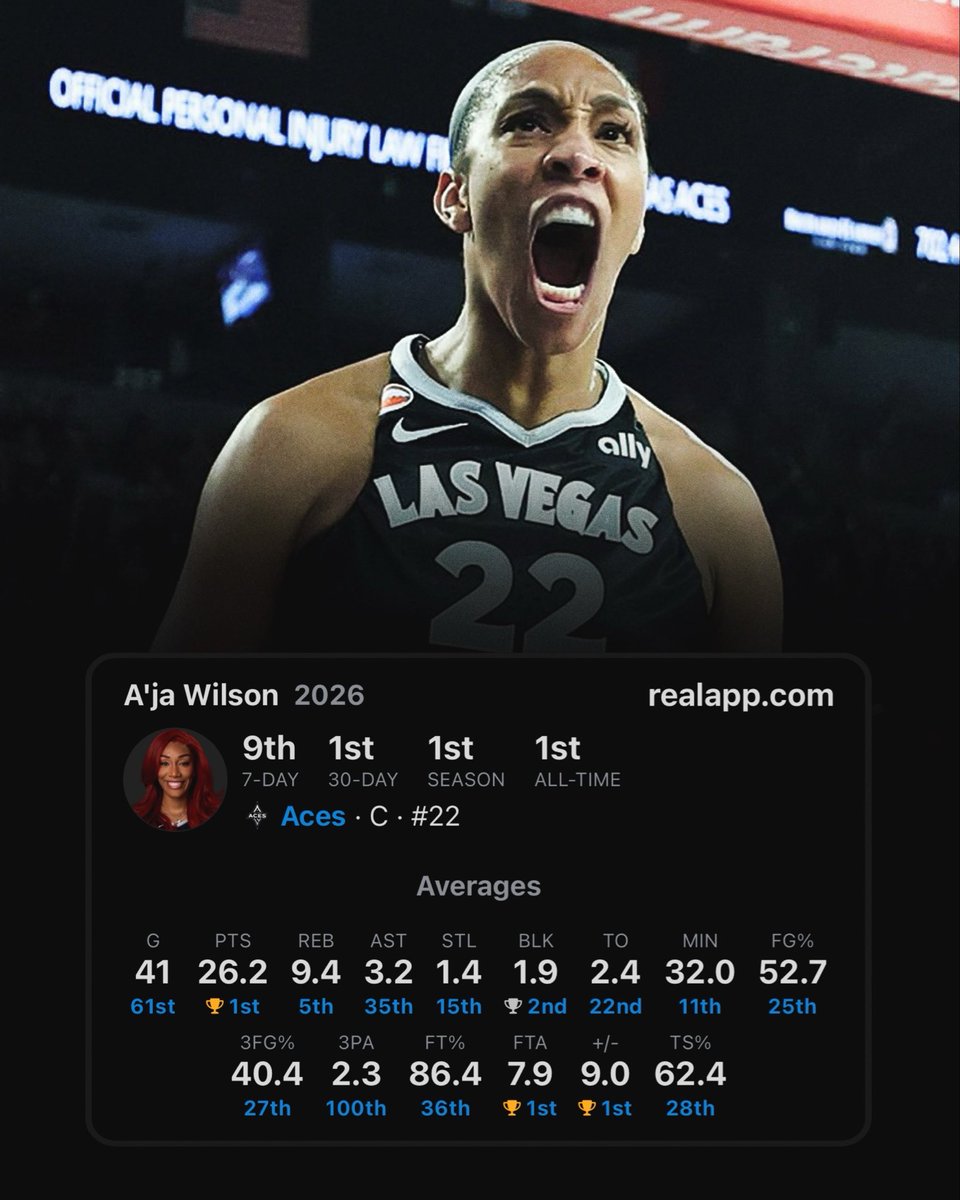 realapp's tweet photo. A'ja Wilson just won her 5th MVP award 🤯 https://t.co/kY3y9l5YGl