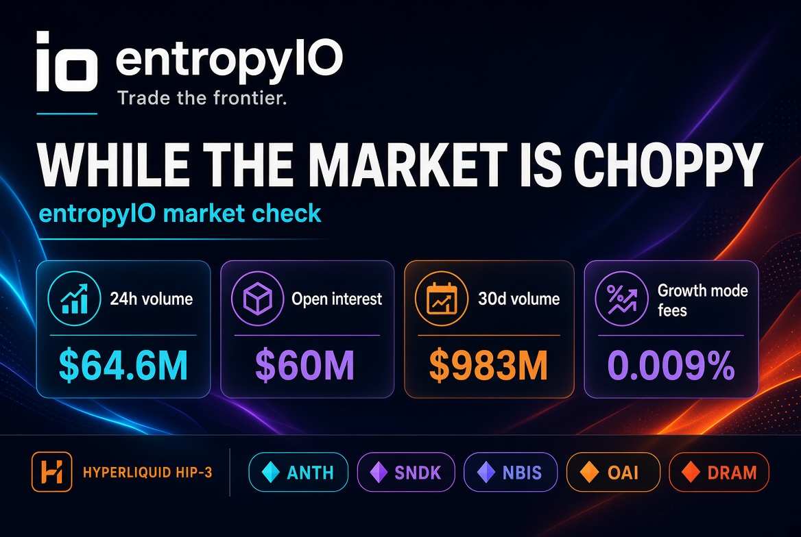 Kaitor_eth's tweet photo. 🦺WHILE THE MARKET IS CHOPPY WHERE DOES @entropyIO ACTUALLY STAND? I WANT TO LAY OUT A REAL READ👇

🛜https://t.co/o0wMmSF09z
CODE: WEB3MOON

📉 Today everyone is talking about the same thing: liquidations, cutting risk, stepping away from the screen. I have been using @entropyIO as a product for a while, not just repeating the narrative. In that follow-up post from October 1, 24h volume was around $20M. Today the same book is roughly $64–65M, up about 17% on the day. In a chop, I look for volume that holds or grows, not volume that disappears.

📊 Updated numbers:
🔹 24h volume: ~$64.6M (SNDK leads at ~$34.5M)
🔹 Open interest: ~$59–60M, about double the ~$30M from a month ago
🔹 30d volume: ~$983M
🔹 ~10k unique traders and ~3.55M trades over 30 days
🔹 Ranked 7d volume on the board is roughly in the $300M range, with 4,500+ ranked accounts
🔹 DEX cap is $300M, about 20% used, no market is at its cap
🔹 Every active market is in growth mode, taker fees are very low (tier 0 around 0.009%)

📌 Open the book and the split is clear. SNDK, NBIS and DRAM are doing a lot of the turnover. The real depth is still ANTH: about $40M OI on its own, most of the book, cap usage around 80%. OAI sits next to it. Pre-IPO is still the main bet, while stocks and index names carry the volume. TCNT has been added too, and the pace of roughly one new name a week is still there.

🧠 What I notice while using it: this is not a story of spinning up an isolated perp DEX from zero. They opened their own markets on Hyperliquid HIP-3. Order infrastructure is already there, and they handle oracle and funding themselves. They came out with a $14M seed led by Ribbit and a $40M HYPE stake tied to Anthropic. So I do not get the feeling that the product is dead and only waiting for farmers. Volume and OI were already there before that crowd showed up.

💸 On rewards, there is no official points season or large prize pool announced. What is live right now:
🔹 Trading and referral rebates are paid in HYPE, claimed from the referral page
🔹 Partners program: tier 4 referral, $10 for each referral who deposits $100 and places a trade, plus another $15 once that same user hits $1M in volume
🔹 Those payments sit on top of tier rewards, not instead of them
🔹 Priority for future reward programs is promised, but there is no official date or rule set yet

⚠️ My own usage note: with the market this jumpy, high leverage on frontier names does not make sense to me. ANTH is 6x, OAI is 6x, SNDK is 10x. Funding is hourly and differs by market, with OAI and TCNT running hotter. Growth mode makes fees cheap, not slippage or funding. I am on the side of low leverage, small size, and building a real trading history. If points come, fine. If they do not, at least the book is real.

👀 The line standing out in the community today is the same one: while everyone waits for clarity, OI doubled in a month, and $100M OI no longer looks far. I am in the same place. Instead of closing the screen in the chop, I am still watching this book, where volume is rising and depth is still concentrated in pre-IPO.
GOOD LUCK!