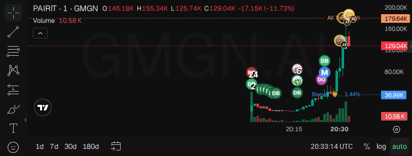 kimjoona2026's tweet photo. 2x 到手 🚀
$PAIRIT 从 $79.4K 喊到现在 $160.0K 市值，翻倍兑现。
老铁们记住：先抽回本金，剩下的仓位让它自己跑。
没上车的别追绿柱，等回踩再接。继续盯盘。

📈 图表 & 交易: https://t.co/8zDXM89DVH

👉 加入我们的社群: https://t.co/tOmB2YwV6Q

#memecoin #Solana #PAIRIT

https://t.co/adI43LtMs2