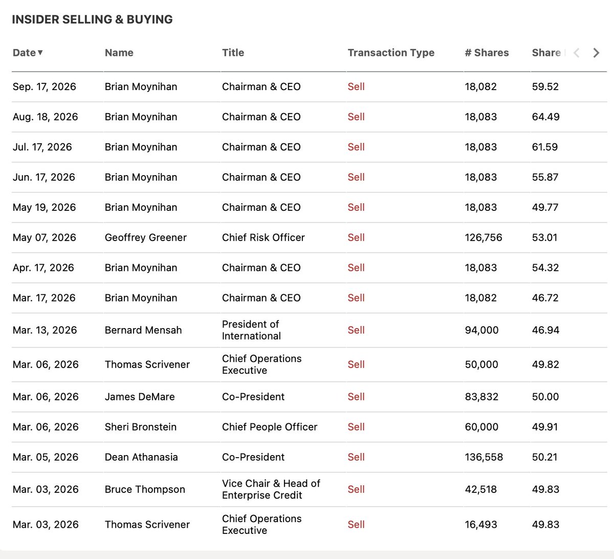 leevalueroach's tweet photo. Management team of Bank of America just dumping stock hand over fist. https://t.co/FJiyDUXcSB