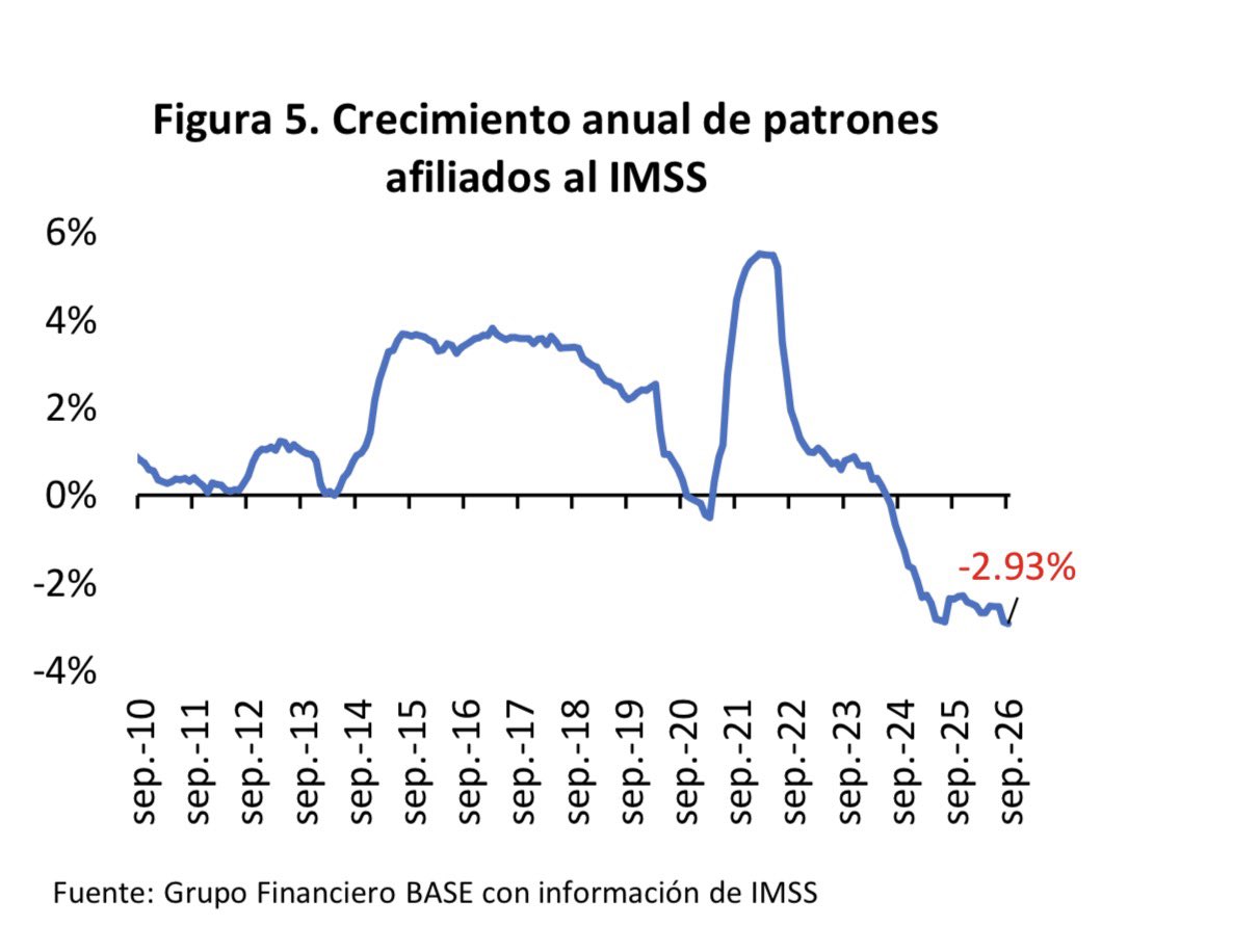GabySillerP's tweet photo. En septiembre volvió a disminuir el registro patronal ante el IMSS, sumando 27 meses consecutivos con caídas, algo que no ocurría desde el periodo entre abril de 2003 y septiembre de 2005, cuando cayó 30 meses consecutivos. https://t.co/nxIQ77yKT8