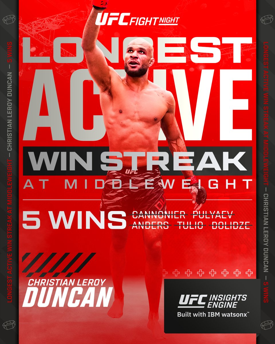 A contender on the rise 📈

Christian Leroy Duncan is currently on a five-fight win streak. The longest active streak at middleweight! Will he get the win at #U