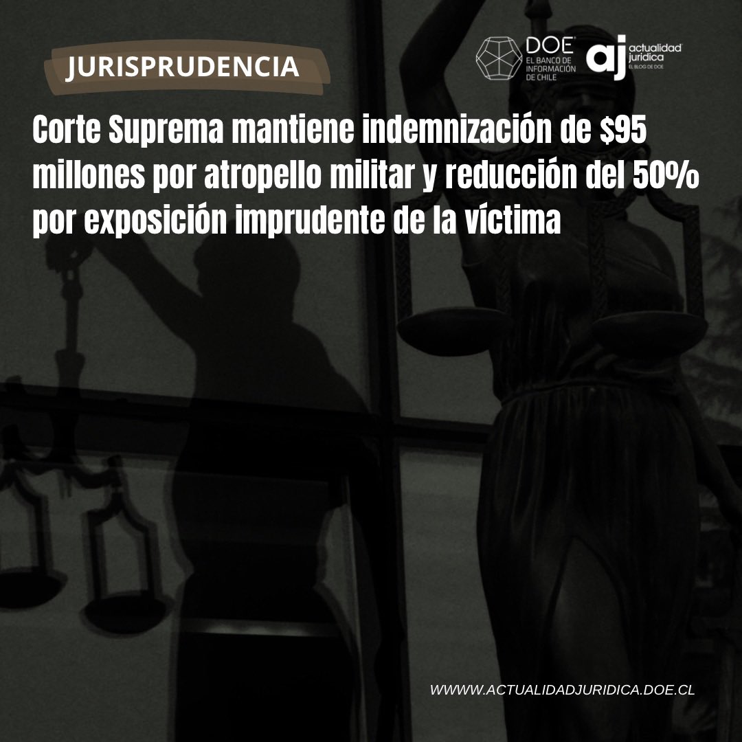 doe_cl's tweet photo. ⚖️JURISPRUDENCIA| La reducción del monto se fundó en hechos establecidos por los jueces de instancia, que no podían revisarse en casación sin denunciar infracción de normas reguladoras de la prueba.
Lee➡️https://t.co/M7zWX9ohXp
#DOE #FiscodeChile https://t.co/FtsmXqehRN