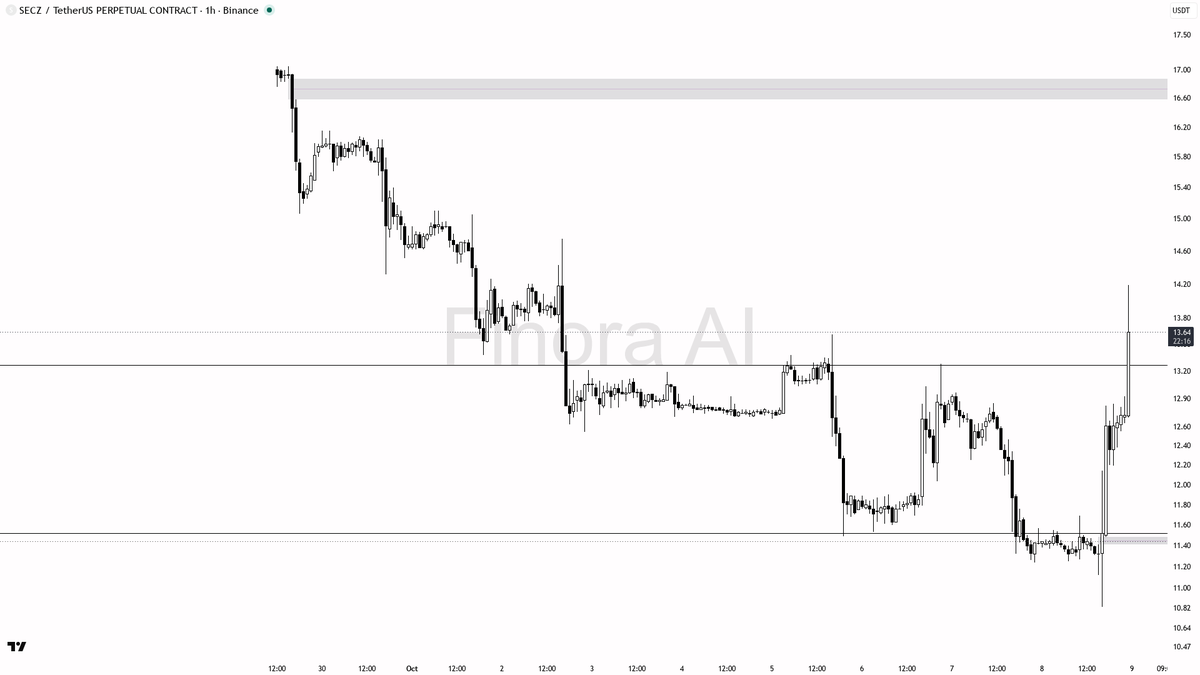 📈 $SECZ : 4.1% up in 15m on 2.2x volume spike—bullish breakout looks real and ready to run 🧵👇 
 [📷](https://pbs.twimg.com/media/HUIr6C_XAAAzqZW.png) https:/