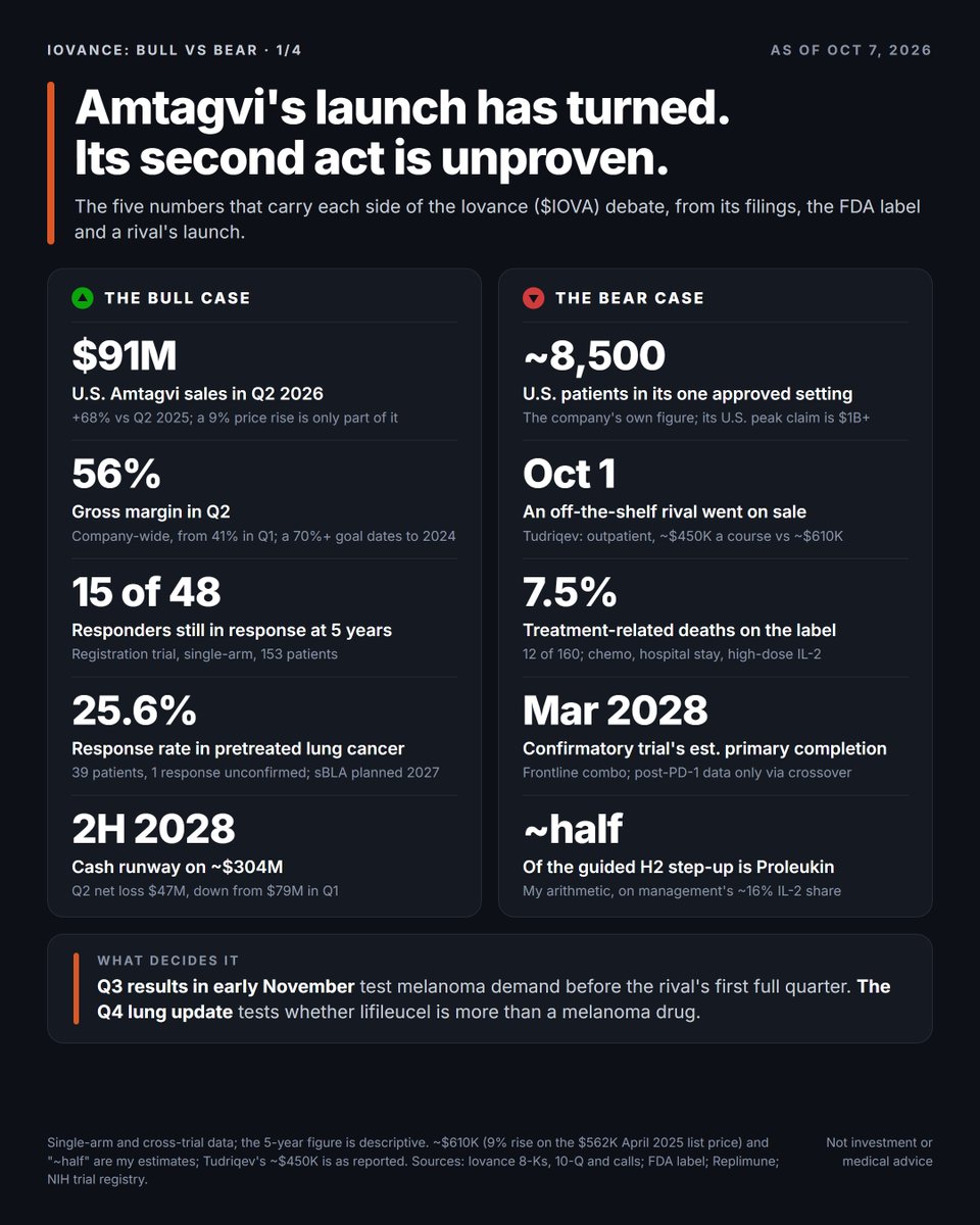 biotech_leads's tweet photo. Iovance $IOVA has more than quadrupled this year on one cell therapy, approved in one cancer. By year-end it faces a rival that went on sale Oct 1, its first report since raising guidance, and a lung update that tests whether Amtagvi is a franchise or a melanoma niche.

Both sides have real numbers, and most takes give you only one set. Below: the strongest case each way (chart 1), what the raised guidance actually asks of Amtagvi (chart 2), the new competition (chart 3) and the dates that decide it (chart 4). I'm not picking a side as a trade. I'll say what would move me.

WHAT JUST HAPPENED

• Sept 29: @iovancebio raised 2026 revenue guidance to $410–420M from $350–370M, "nearly 60%" growth on 2025's ~$264M. The stock closed up 31.5%, at $14.45.
• Behind it: Q2 revenue of $99.3M against guidance of $86–88M, U.S. Amtagvi sales of ~$91M (up 68% on a year earlier) and a 56% gross margin, up from 41% in Q1.
• Oct 1: Replimune $REPL (@replimune) put Tudriqev on sale. It's an oncolytic virus given with nivolumab, granted accelerated approval on Aug 6 for advanced cutaneous melanoma that progressed on a PD-1-based regimen.
• Oct 6 close: $12.96, about $5.9B in market value by my arithmetic, with about 22% of the float sold short.

THE BULL CASE

1. The launch has turned, and it isn't just price. Iovance raised Amtagvi's price 9% on Feb 1, but U.S. sales rose 68%. That implies roughly 150 patients in Q2 vs 102 a year earlier, volume up around 50% (my estimate). Management says it now treats "more than 50 patients a month" commercially. Unaided physician awareness has nearly tripled in a year, and a third of its ~100 treatment centers, across the U.S., Canada and Australia, are community sites.

2. The margins are finally moving. Company-wide gross margin, before depreciation, went from 41% to 56% in one quarter; in 2024 Iovance set a goal of passing 70% over several years, and repeated it as recently as May 2025. Its Philadelphia plant is sized for thousands of patients a year, with an expansion underway to more than 5,000; Q2's commercial pace was a bit over 600 a year. Gross-to-net is under 2%. The net loss fell to $47M in Q2 from $79M in Q1, and ~$304M of cash is guided to last into the second half of 2028.

3. When it works, it lasts. In the registration trial's five-year follow-up, 15 of 48 responders were still in response at five years, and the median response lasted 36.5 months. TIL has also beaten a standard drug in a randomized Phase 3: the Netherlands Cancer Institute's academic TIL (not Amtagvi) vs ipilimumab, median PFS 7.2 vs 3.1 months, hazard ratio 0.50, in 168 patients (NEJM, 2022). Overall survival wasn't significantly different.

4. Earlier use may work better. In a retrospective real-world study from four treatment centers, 44% of 41 patients responded (physician-assessed): 52% after two or fewer prior lines, 33% after three or more. Earlier referral is exactly what the expanded sales team is pushing.

5. One factory, more tumors. In previously treated nonsquamous lung cancer, lifileucel had a 25.6% response rate in 39 patients (23.1% counting only confirmed responses), two of them complete, with the median response not reached after 25 months of follow-up. Iovance plans an sBLA in 2027 and sizes that U.S. market at "about seven times" melanoma's. Front-line melanoma with pembrolizumab: 65.2% responses, 30.4% complete, in 23 patients. Sarcoma: 50% of the first six, with Fast Track. Outside the U.S.: conditional approvals in Canada and Australia, under review in the UK, a Swiss decision expected in the first half of 2027.

THE BEAR CASE

1. It's one label in one disease. Iovance's own deck puts U.S. second-line-or-later advanced melanoma at about 8,500 patients, and its own peak claim there is "$1B+" in U.S. sales. At an enterprise value near $5.6B, the stock trades at about 13.5x this year's guided revenue (my arithmetic). My read: that price already assumes a second act.

2. The competitor is on the shelf (chart 3). Tudriqev is injected into tumors every two weeks for eight doses, in outpatient clinics, with no surgery, no manufacturing wait, no lymphodepletion and no IL-2. An average course is reported at about $450,000, vs about $610,000 for Amtagvi: its $562,000 list price from April 2025 plus February's 9% (my estimate). Replimune is aiming for about 200 U.S. accounts in its first six months and about 1,200 eventually; Amtagvi has ~100 centers across three countries. Amtagvi's label response rate is higher, 31.5% (n=73) vs 24.2% (n=91), but those are different single-arm trials, so that's cross-trial. Behind it, Immatics' $IMTX PRAME-targeted cell therapy, anzu-cel, for patients with the HLA-A*02:01 tissue type, reads out a randomized Phase 3 against investigator's choice in the first half of 2027. And Obsidian's $OBX (@Obsidian_Tx) engineered TIL drops IL-2 and uses low-dose chemo its maker calls outpatient-compatible; 67% of 15 patients at its chosen dose responded at ASCO, with registration-enabling data due by end-2027.

3. The regimen caps the market. Surgery, about a month of manufacturing, a week of chemotherapy, a hospital stay and up to six doses of high-dose IL-2, with an ICU on hand. The label's treatment-related mortality is 7.5%, 12 of 160 patients. In the pivotal cohort, 22 of 111 patients who had surgery (19.8%) never got their infusion; for six, the product couldn't be made.

4. Regulators have accepted less than the company claims. The U.S. approval is accelerated, based on response rate and duration in a single-arm trial. The confirmatory trial, TILVANCE-301, compares Amtagvi plus pembrolizumab with pembrolizumab alone in untreated melanoma; patients who progress on pembrolizumab alone can cross over to Amtagvi alone. The registry estimates its primary completion in March 2028. On its early interim analysis, of response rate, management said in February it "cannot commit" to running it in 2026; in August, "hopefully relatively soon." In Europe, Iovance withdrew its application in July 2025, and the EMA then disclosed that its provisional opinion at the time was that Amtagvi "could not have been authorised": responses too low to judge benefit, deaths on the regimen, thin dose data, missing GMP documents. Refiling has slipped to 2027. In March the FDA told Iovance that promoting "19.7% of patients were alive at 5-year follow-up" was misleading, because survival data from a single-arm study are "uninterpretable."

5. Look at what the new guidance needs (chart 2). H1 revenue was $170.7M, so $410–420M implies about $120–125M a quarter in H2, 20–25% above Q2. In August management said Proleukin, its IL-2, would run at about 16% of revenue for the rest of the year. If it does, Proleukin more than doubles to ~$19–20M a quarter and Amtagvi needs only ~$100–105M, 10–15% above Q2 (my arithmetic). Nearly half the step-up would be IL-2 sold through three wholesalers, a line that has swung from ~$22M in Q4 to ~$9M in Q2 as they stocked and then sold down inventory.

6. Lung is 39 patients. Single-arm, and the company's docetaxel benchmark (a 12.8% response rate) comes from a different trial. The lung trial sat on a temporary FDA clinical hold from December 2023 after a death possibly related to the lymphodepletion. Management's "$10B" lung peak rests on 50,000 addressable patients; at today's price, that means treating about a third of them (my arithmetic).

7. The runway was partly bought with stock. Iovance sold 38.9M shares in H1 2026 for $148M, about $3.80 a share (my arithmetic). The CEO has been "interim" since June 2021.

WHERE I COME OUT

My read: each side is mostly right about a different half of the company. The bull is right that the launch has turned and the margins now work. The bear is right that it's still one melanoma label with a hard regimen, now facing an off-the-shelf rival, and priced as if a second act were coming. The two halves run on different clocks. Melanoma demand gets tested within weeks. Whether this becomes a franchise is a lung question, and that can't be settled before the 2027 filing.

What would move me toward the bull: U.S. Amtagvi at or above ~$100M in Q3 with the margin holding, little stock sold into the rally, and a lung update where responses hold near 25% across the full registrational cohorts, with durability and no new deaths.

What would move me toward the bear: Amtagvi stuck near $91M with Proleukin carrying the growth, community referrals going to Tudriqev, and lung responses drifting toward docetaxel's range as the cohorts fill.

WHAT DECIDES IT (chart 4)

1. Oct 23–27, @myESMO in Madrid: two Iovance orals. Front-line melanoma with pembrolizumab (2072O): does the 2024 Phase 2 picture, 65% responses and 30% complete in 23 patients, hold with more follow-up or more patients? Sarcoma (3725RO): does 50% hold beyond six patients?
2. Early November: Q3 results. U.S. Amtagvi vs ~$91M, Proleukin's share vs 16%, gross margin vs 56%, and how much stock was sold after the run. The quarter closed before Tudriqev went on sale, so the tell is what management says about referrals since.
3. Nov 7, @sitcancer: Obsidian's update on its 15 patients at the chosen dose.
4. Q4: the lung update. The franchise question in one dataset.
5. Later this year: the UK decision.
6. Early 2027: Q4 results, the first quarter with Tudriqev on sale.
7. First half of 2027: Immatics' Phase 3 topline, a randomized trial against investigator's choice, the kind Amtagvi was approved without. Also the Swiss decision.
8. 2027: the lung sBLA and the EU refiling. By end-2027: Obsidian's registration-enabling data.
9. March 2028, by registry estimate: TILVANCE-301's primary completion, the confirmatory trial for the accelerated approval.

THE REALITY CHECK

• Every response rate here is single-arm and cross-trial, across different populations and prior lines.
• The five-year survival and real-world figures are descriptive. The FDA's point about survival in single-arm studies cuts both ways.
• My second-half split rests on a Proleukin comment made in August, before the raise. The Sept 29 release cites demand for both products without a split.
• Nobody's numbers include Tudriqev yet. It went on sale six days ago.

BOTTOM LINE

Amtagvi is a real business now: ~$91M of U.S. sales a quarter, a 56% company-wide gross margin and cash guided into 2028. It's also still one label, in a disease where a simpler rival went on sale last week and two more report in 2027, under an approval whose confirmatory trial isn't due to finish before 2028, after a European regulator was ready to say no last year. On management's Proleukin comment, the raised guidance asks Amtagvi for only modest growth: conservative to a bull, Proleukin-dependent to a bear. What turns a melanoma product into a franchise is lung, and the first real test of that comes this quarter.

Melanoma docs: with Tudriqev on the shelf, who still goes to TIL first?

Not investment or medical advice. Data as of Oct 7, 2026; prices at the Oct 6 close. Sources: Iovance releases, SEC filings and earnings calls; the FDA label and a March 2026 FDA letter; the European Medicines Agency; the NIH trial registry; Replimune, Immatics and Obsidian releases and filings; JCO, NEJM, ASCO and ASTCT data; BioSpace; Yahoo Finance and Stock Analysis.

#ImmunoOncology #CellTherapy #TILtherapy #Melanoma #LungCancer #Biotech #ESMO26