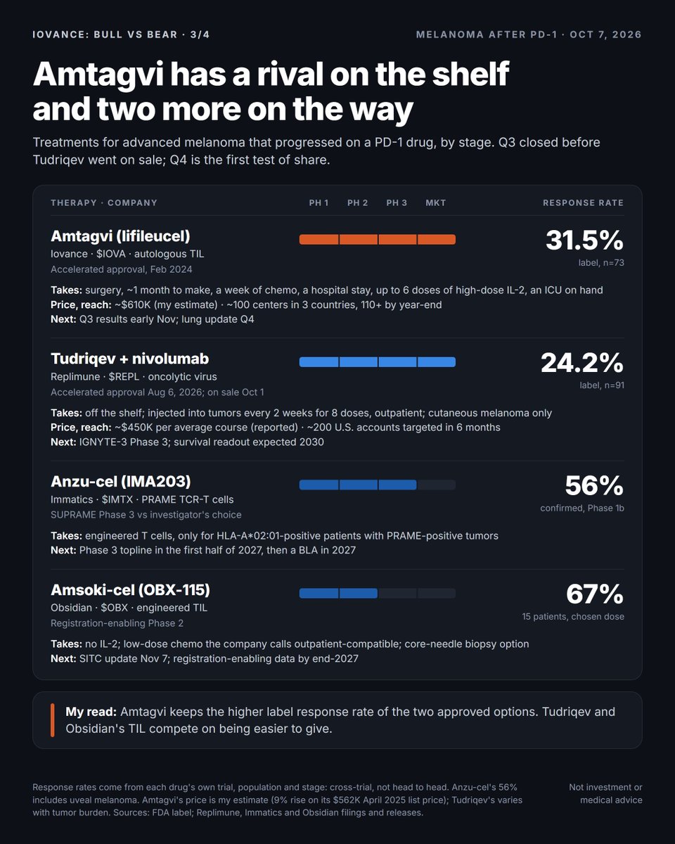 biotech_leads's tweet photo. Iovance $IOVA has more than quadrupled this year on one cell therapy, approved in one cancer. By year-end it faces a rival that went on sale Oct 1, its first report since raising guidance, and a lung update that tests whether Amtagvi is a franchise or a melanoma niche.

Both sides have real numbers, and most takes give you only one set. Below: the strongest case each way (chart 1), what the raised guidance actually asks of Amtagvi (chart 2), the new competition (chart 3) and the dates that decide it (chart 4). I'm not picking a side as a trade. I'll say what would move me.

WHAT JUST HAPPENED

• Sept 29: @iovancebio raised 2026 revenue guidance to $410–420M from $350–370M, "nearly 60%" growth on 2025's ~$264M. The stock closed up 31.5%, at $14.45.
• Behind it: Q2 revenue of $99.3M against guidance of $86–88M, U.S. Amtagvi sales of ~$91M (up 68% on a year earlier) and a 56% gross margin, up from 41% in Q1.
• Oct 1: Replimune $REPL (@replimune) put Tudriqev on sale. It's an oncolytic virus given with nivolumab, granted accelerated approval on Aug 6 for advanced cutaneous melanoma that progressed on a PD-1-based regimen.
• Oct 6 close: $12.96, about $5.9B in market value by my arithmetic, with about 22% of the float sold short.

THE BULL CASE

1. The launch has turned, and it isn't just price. Iovance raised Amtagvi's price 9% on Feb 1, but U.S. sales rose 68%. That implies roughly 150 patients in Q2 vs 102 a year earlier, volume up around 50% (my estimate). Management says it now treats "more than 50 patients a month" commercially. Unaided physician awareness has nearly tripled in a year, and a third of its ~100 treatment centers, across the U.S., Canada and Australia, are community sites.

2. The margins are finally moving. Company-wide gross margin, before depreciation, went from 41% to 56% in one quarter; in 2024 Iovance set a goal of passing 70% over several years, and repeated it as recently as May 2025. Its Philadelphia plant is sized for thousands of patients a year, with an expansion underway to more than 5,000; Q2's commercial pace was a bit over 600 a year. Gross-to-net is under 2%. The net loss fell to $47M in Q2 from $79M in Q1, and ~$304M of cash is guided to last into the second half of 2028.

3. When it works, it lasts. In the registration trial's five-year follow-up, 15 of 48 responders were still in response at five years, and the median response lasted 36.5 months. TIL has also beaten a standard drug in a randomized Phase 3: the Netherlands Cancer Institute's academic TIL (not Amtagvi) vs ipilimumab, median PFS 7.2 vs 3.1 months, hazard ratio 0.50, in 168 patients (NEJM, 2022). Overall survival wasn't significantly different.

4. Earlier use may work better. In a retrospective real-world study from four treatment centers, 44% of 41 patients responded (physician-assessed): 52% after two or fewer prior lines, 33% after three or more. Earlier referral is exactly what the expanded sales team is pushing.

5. One factory, more tumors. In previously treated nonsquamous lung cancer, lifileucel had a 25.6% response rate in 39 patients (23.1% counting only confirmed responses), two of them complete, with the median response not reached after 25 months of follow-up. Iovance plans an sBLA in 2027 and sizes that U.S. market at "about seven times" melanoma's. Front-line melanoma with pembrolizumab: 65.2% responses, 30.4% complete, in 23 patients. Sarcoma: 50% of the first six, with Fast Track. Outside the U.S.: conditional approvals in Canada and Australia, under review in the UK, a Swiss decision expected in the first half of 2027.

THE BEAR CASE

1. It's one label in one disease. Iovance's own deck puts U.S. second-line-or-later advanced melanoma at about 8,500 patients, and its own peak claim there is "$1B+" in U.S. sales. At an enterprise value near $5.6B, the stock trades at about 13.5x this year's guided revenue (my arithmetic). My read: that price already assumes a second act.

2. The competitor is on the shelf (chart 3). Tudriqev is injected into tumors every two weeks for eight doses, in outpatient clinics, with no surgery, no manufacturing wait, no lymphodepletion and no IL-2. An average course is reported at about $450,000, vs about $610,000 for Amtagvi: its $562,000 list price from April 2025 plus February's 9% (my estimate). Replimune is aiming for about 200 U.S. accounts in its first six months and about 1,200 eventually; Amtagvi has ~100 centers across three countries. Amtagvi's label response rate is higher, 31.5% (n=73) vs 24.2% (n=91), but those are different single-arm trials, so that's cross-trial. Behind it, Immatics' $IMTX PRAME-targeted cell therapy, anzu-cel, for patients with the HLA-A*02:01 tissue type, reads out a randomized Phase 3 against investigator's choice in the first half of 2027. And Obsidian's $OBX (@Obsidian_Tx) engineered TIL drops IL-2 and uses low-dose chemo its maker calls outpatient-compatible; 67% of 15 patients at its chosen dose responded at ASCO, with registration-enabling data due by end-2027.

3. The regimen caps the market. Surgery, about a month of manufacturing, a week of chemotherapy, a hospital stay and up to six doses of high-dose IL-2, with an ICU on hand. The label's treatment-related mortality is 7.5%, 12 of 160 patients. In the pivotal cohort, 22 of 111 patients who had surgery (19.8%) never got their infusion; for six, the product couldn't be made.

4. Regulators have accepted less than the company claims. The U.S. approval is accelerated, based on response rate and duration in a single-arm trial. The confirmatory trial, TILVANCE-301, compares Amtagvi plus pembrolizumab with pembrolizumab alone in untreated melanoma; patients who progress on pembrolizumab alone can cross over to Amtagvi alone. The registry estimates its primary completion in March 2028. On its early interim analysis, of response rate, management said in February it "cannot commit" to running it in 2026; in August, "hopefully relatively soon." In Europe, Iovance withdrew its application in July 2025, and the EMA then disclosed that its provisional opinion at the time was that Amtagvi "could not have been authorised": responses too low to judge benefit, deaths on the regimen, thin dose data, missing GMP documents. Refiling has slipped to 2027. In March the FDA told Iovance that promoting "19.7% of patients were alive at 5-year follow-up" was misleading, because survival data from a single-arm study are "uninterpretable."

5. Look at what the new guidance needs (chart 2). H1 revenue was $170.7M, so $410–420M implies about $120–125M a quarter in H2, 20–25% above Q2. In August management said Proleukin, its IL-2, would run at about 16% of revenue for the rest of the year. If it does, Proleukin more than doubles to ~$19–20M a quarter and Amtagvi needs only ~$100–105M, 10–15% above Q2 (my arithmetic). Nearly half the step-up would be IL-2 sold through three wholesalers, a line that has swung from ~$22M in Q4 to ~$9M in Q2 as they stocked and then sold down inventory.

6. Lung is 39 patients. Single-arm, and the company's docetaxel benchmark (a 12.8% response rate) comes from a different trial. The lung trial sat on a temporary FDA clinical hold from December 2023 after a death possibly related to the lymphodepletion. Management's "$10B" lung peak rests on 50,000 addressable patients; at today's price, that means treating about a third of them (my arithmetic).

7. The runway was partly bought with stock. Iovance sold 38.9M shares in H1 2026 for $148M, about $3.80 a share (my arithmetic). The CEO has been "interim" since June 2021.

WHERE I COME OUT

My read: each side is mostly right about a different half of the company. The bull is right that the launch has turned and the margins now work. The bear is right that it's still one melanoma label with a hard regimen, now facing an off-the-shelf rival, and priced as if a second act were coming. The two halves run on different clocks. Melanoma demand gets tested within weeks. Whether this becomes a franchise is a lung question, and that can't be settled before the 2027 filing.

What would move me toward the bull: U.S. Amtagvi at or above ~$100M in Q3 with the margin holding, little stock sold into the rally, and a lung update where responses hold near 25% across the full registrational cohorts, with durability and no new deaths.

What would move me toward the bear: Amtagvi stuck near $91M with Proleukin carrying the growth, community referrals going to Tudriqev, and lung responses drifting toward docetaxel's range as the cohorts fill.

WHAT DECIDES IT (chart 4)

1. Oct 23–27, @myESMO in Madrid: two Iovance orals. Front-line melanoma with pembrolizumab (2072O): does the 2024 Phase 2 picture, 65% responses and 30% complete in 23 patients, hold with more follow-up or more patients? Sarcoma (3725RO): does 50% hold beyond six patients?
2. Early November: Q3 results. U.S. Amtagvi vs ~$91M, Proleukin's share vs 16%, gross margin vs 56%, and how much stock was sold after the run. The quarter closed before Tudriqev went on sale, so the tell is what management says about referrals since.
3. Nov 7, @sitcancer: Obsidian's update on its 15 patients at the chosen dose.
4. Q4: the lung update. The franchise question in one dataset.
5. Later this year: the UK decision.
6. Early 2027: Q4 results, the first quarter with Tudriqev on sale.
7. First half of 2027: Immatics' Phase 3 topline, a randomized trial against investigator's choice, the kind Amtagvi was approved without. Also the Swiss decision.
8. 2027: the lung sBLA and the EU refiling. By end-2027: Obsidian's registration-enabling data.
9. March 2028, by registry estimate: TILVANCE-301's primary completion, the confirmatory trial for the accelerated approval.

THE REALITY CHECK

• Every response rate here is single-arm and cross-trial, across different populations and prior lines.
• The five-year survival and real-world figures are descriptive. The FDA's point about survival in single-arm studies cuts both ways.
• My second-half split rests on a Proleukin comment made in August, before the raise. The Sept 29 release cites demand for both products without a split.
• Nobody's numbers include Tudriqev yet. It went on sale six days ago.

BOTTOM LINE

Amtagvi is a real business now: ~$91M of U.S. sales a quarter, a 56% company-wide gross margin and cash guided into 2028. It's also still one label, in a disease where a simpler rival went on sale last week and two more report in 2027, under an approval whose confirmatory trial isn't due to finish before 2028, after a European regulator was ready to say no last year. On management's Proleukin comment, the raised guidance asks Amtagvi for only modest growth: conservative to a bull, Proleukin-dependent to a bear. What turns a melanoma product into a franchise is lung, and the first real test of that comes this quarter.

Melanoma docs: with Tudriqev on the shelf, who still goes to TIL first?

Not investment or medical advice. Data as of Oct 7, 2026; prices at the Oct 6 close. Sources: Iovance releases, SEC filings and earnings calls; the FDA label and a March 2026 FDA letter; the European Medicines Agency; the NIH trial registry; Replimune, Immatics and Obsidian releases and filings; JCO, NEJM, ASCO and ASTCT data; BioSpace; Yahoo Finance and Stock Analysis.

#ImmunoOncology #CellTherapy #TILtherapy #Melanoma #LungCancer #Biotech #ESMO26