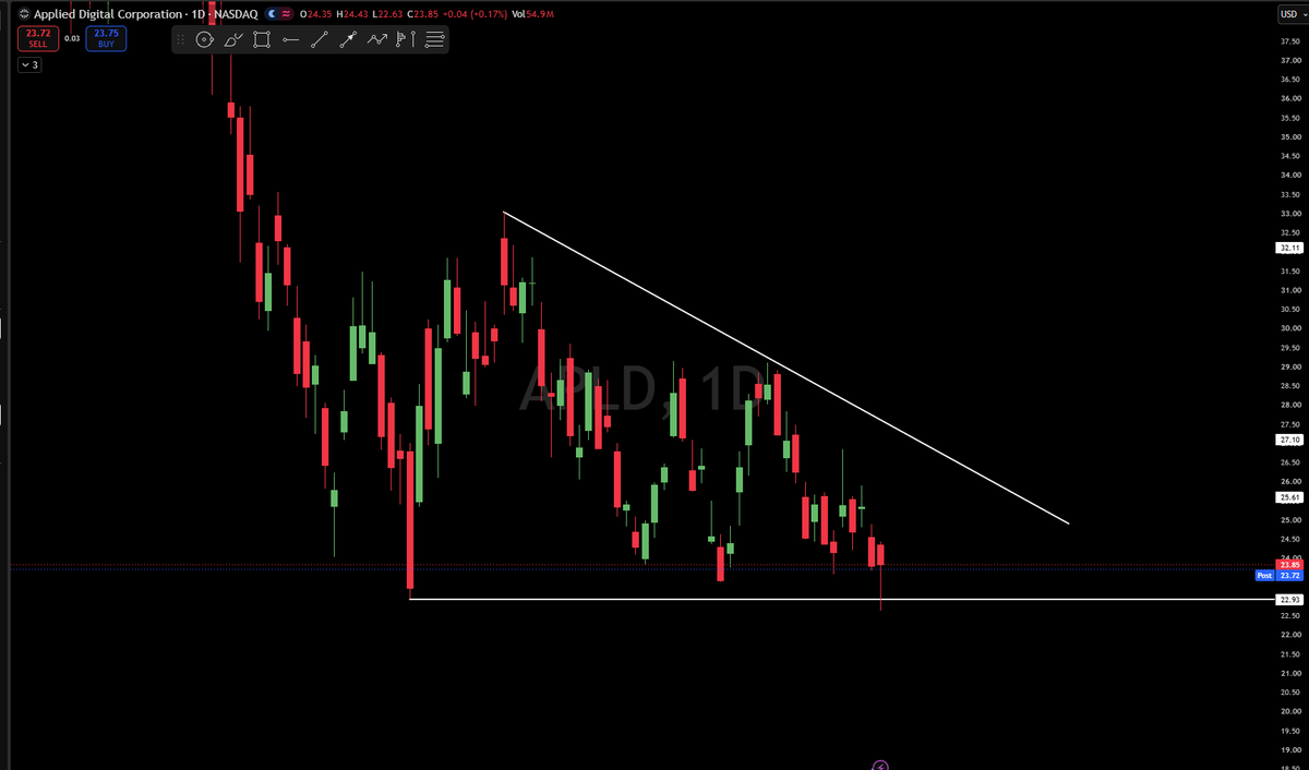 $APLD sweeping out July's lows and getting quickly bought back up. Keep an eye here. Sitting below 20/ 50 MA's currently, above 200MA but back on watch.

$SPY $