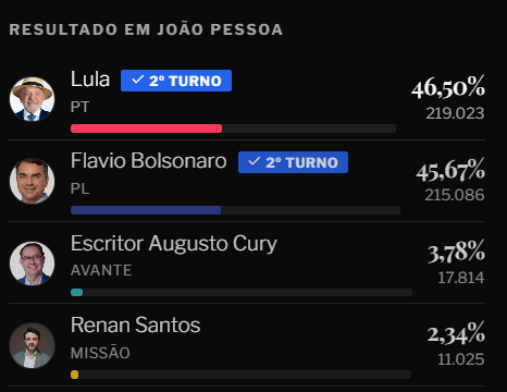 Jnagooos's tweet photo. cara o resultado em joão pessoa foi MUITO apertado hein https://t.co/ULdLwE8qb6