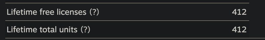 PigeonsMustDie's tweet photo. whats this mean? 400 people installed or what?  i only dropped the demo like a day ago. wtf!!!   cant wait to see next fest numbers.

#indiegame #gamedev https://t.co/Zrir7vjb87