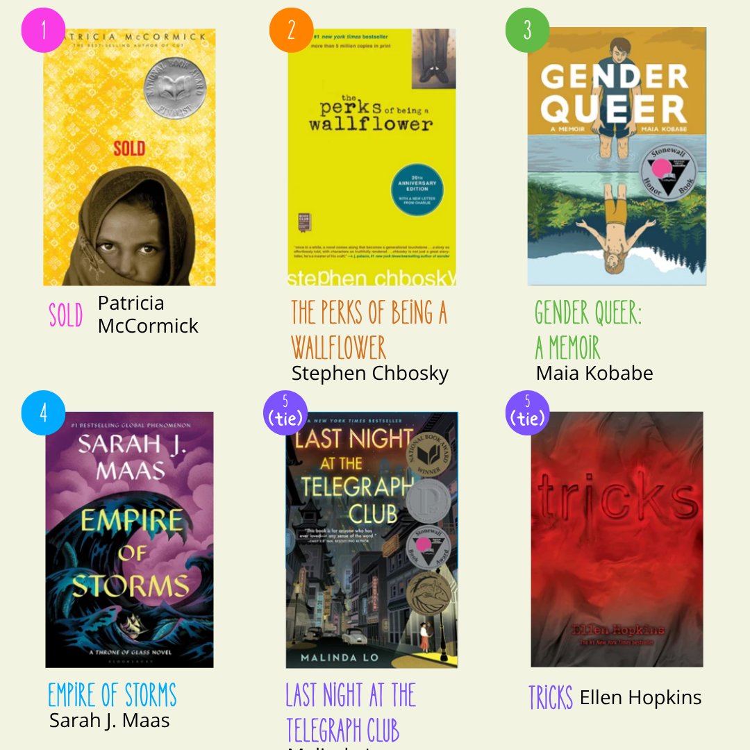 SDPublicLibrary's tweet photo. For #BannedBooksWeek, take a look at the top 11 most challenged books in 2025. Have you read any of these? @ALALibrary has been compiling stats on banned books and challenged for decades, take a look at the results:  https://t.co/EmfBLkOIFF https://t.co/CmqcSIXhCg