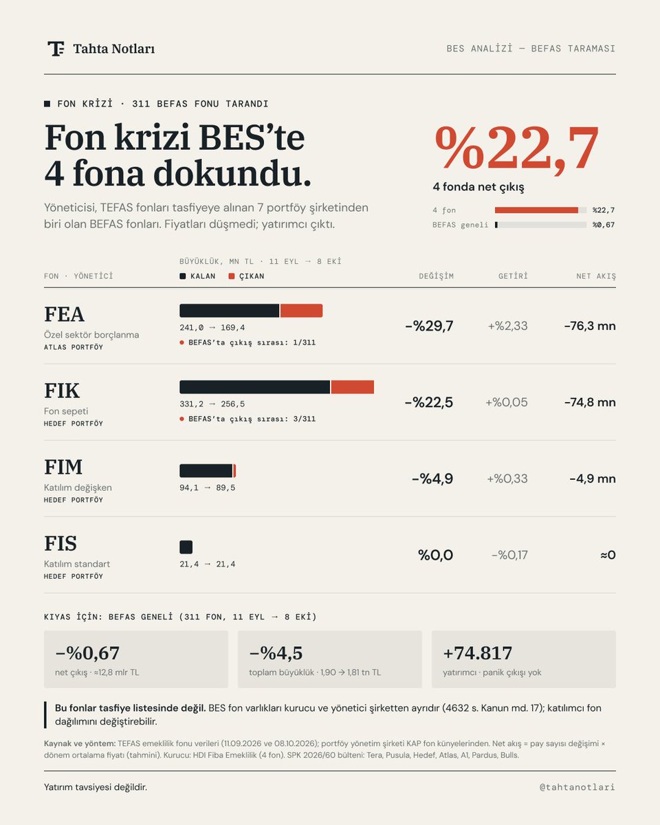 tahtanotlari's tweet photo. 📌 FON KRİZİ BES’E DOKUNDU MU?

BEFAS’taki 311 fonu taradık. Portföyünü, TEFAS fonları tasfiyeye alınan şirketlerin yönettiği 4 fon var:

• FEA – Atlas Portföy
• FIK, FIM, FIS – Hedef Portföy

Fiyatları düşmedi, ama yatırımcı çıktı. 11 Eylül’den bu yana bu 4 fonda net çıkış %22,7. BEFAS genelinde %0,67.

Bu fonlar tasfiye edilmiyor. BES fon varlıkları, yönetici şirketin malvarlığından ayrı tutuluyor (4632 s. Kanun md. 17).

#BES