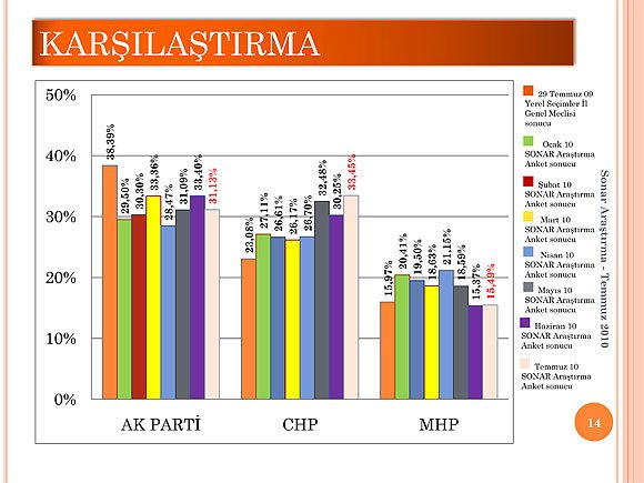 SecimHarita's tweet photo. Kılıçdaroğlu CHP Genel Başkanı olmadan önce ve sonra SONAR anketleri.
Eylül 2010 referandumundan sonra CHP'nin 34 puan oyu olduğunu iddia edecek ve 9 ay sonra 26 puanı başarı olarak lanse edecekti. https://t.co/gMgXnUQtgK