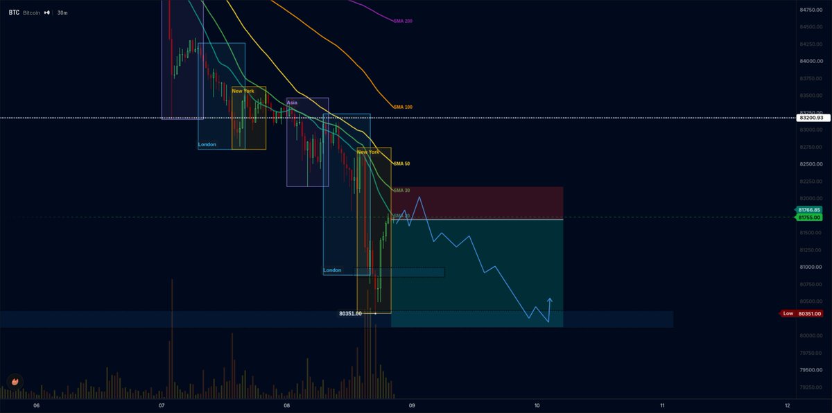perpafinil's tweet photo. thesis: 🦋🦋

joking but i see another retest at around ~80,500 to 80,000 range -- 10/10 is coming up, and i dont see really anything to be 'bullish' about; macro news have been absolutely abysmal, while retail isn't any better. A correction is needed. https://t.co/LlJMmAg9Ph