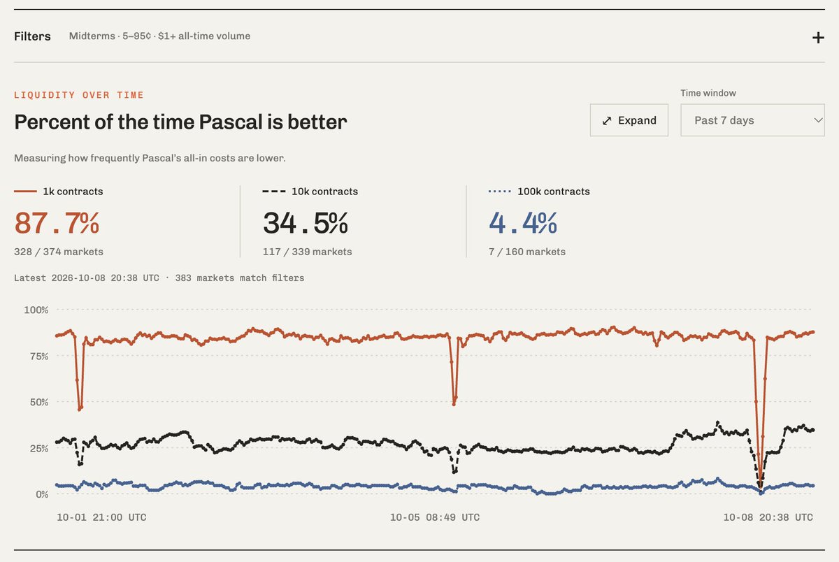 pascaldottrade's tweet photo. Liquidity stat:

On midterms markets with at least $1 of all time volume, Pascal is cheaper at 1k contracts 87% of the time

Next goal is to be cheaper at 10k contracts more than half the time

https://t.co/A1VlSfNLAE https://t.co/ok2AdmZ7am