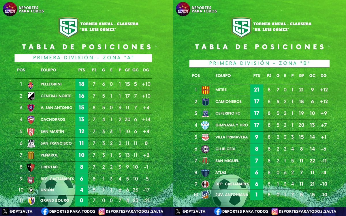 DPTSALTA's tweet photo. 📝 ¡ATENCIÓN! Así ha quedado la tabla de posiciones de la Zona A y B del #TorneoAnual Clausura "Dr. Luís Gómez" después de haberse jugado la fecha 8. https://t.co/HoQDx6aF8p