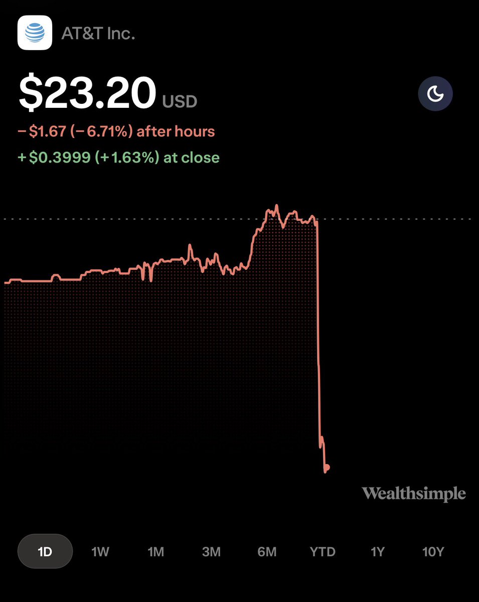 gurgavin's tweet photo. SHARES OF T MOBILE , AT&amp;T &amp; VERIZON ARE DOWN AROUND 7% AFTER HOURS ON THE NEWS OF SPACEX ACQUIRING LOW BAND SPECTRUM LICENSE THAT WILL LET SPACEX BE A MAJOR MOBILE CARRIER 
IN AMERICA 

$SPCX https://t.co/Fm1kKY6EDj