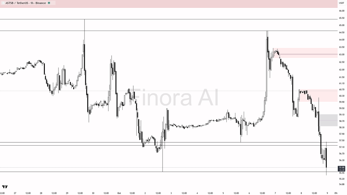 ⚠️ $ASTSB volume spikes 4x but selling pressure drags 15m down 2.9%—bearish structure holds firm

- my bias is bearish here: the 1h, daily, and BTC structures a