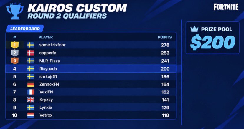 flixy1x's tweet photo. 4th kairos Qualed finals @Malvexfn https://t.co/GcBvdZ7WET