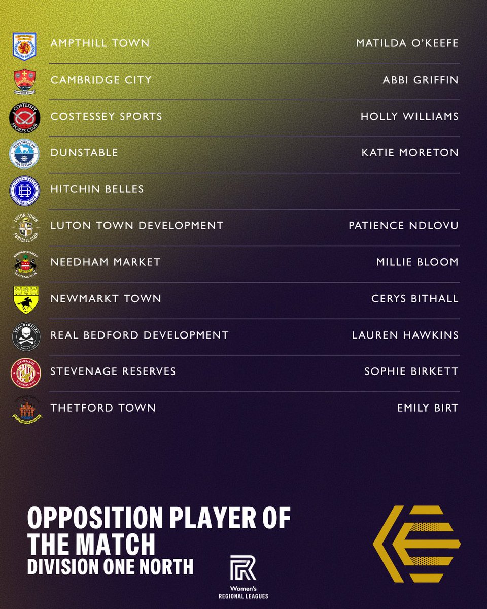 ERWFLe's tweet photo. The standout performances across the league games that happened that have been chosen by the opposition! Congratulations everyone! ⭐️

ℹ️ Missing/faded is due to data being available at the time or due to FA Cup fixtures https://t.co/VvROE4WDYc