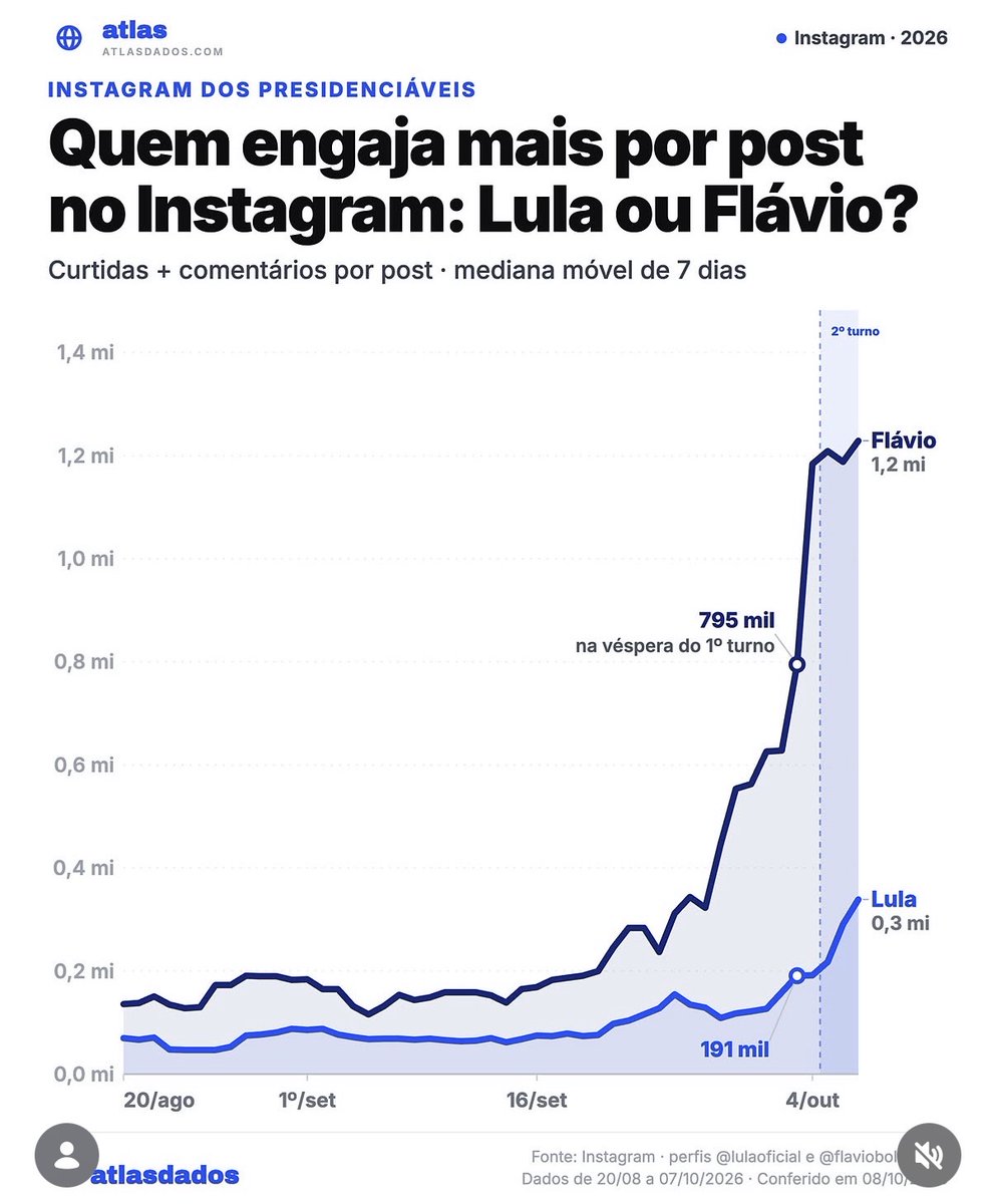 Samuelsworld's tweet photo. 🗳️🗳️ Vcs estão sendo manipulados por algoritmos das big techs Americanas. https://t.co/bPUsduu3y5
