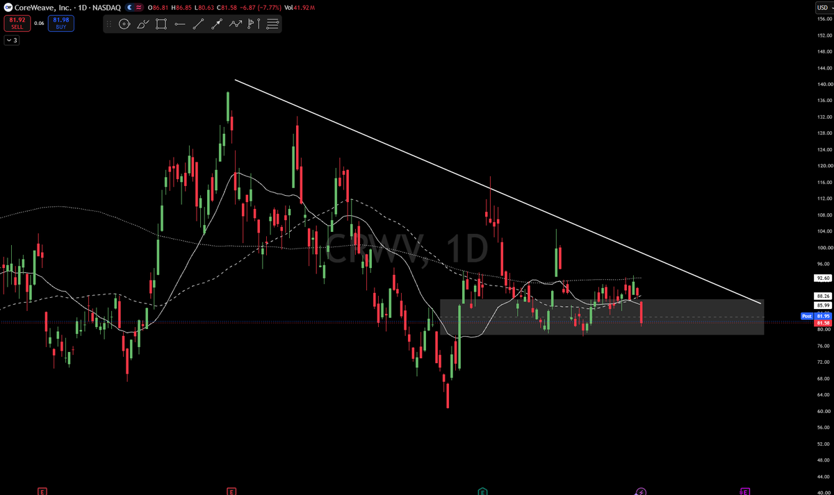$CRWV leaving tons of stacked over head liquidity. real question is will it ever see above $100 again??? 

Fell off a cliff once again today. Not in any positio