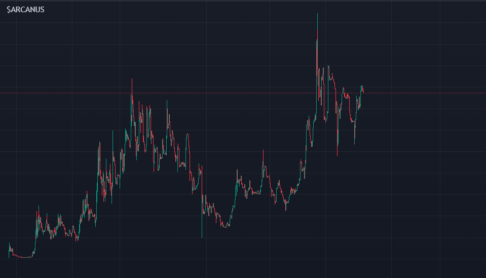 madapescall's tweet photo. 6x plus
457k 🔥
$ARCANUS https://t.co/YiusDVxvGB