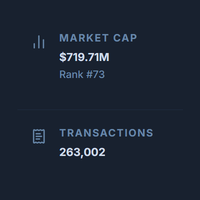 angrycryptoshow's tweet photo. JUST IN: Midnight has generated over 263,000 transactions on mainnet according to Midnight Explorer, a 19% increase in just 24h.